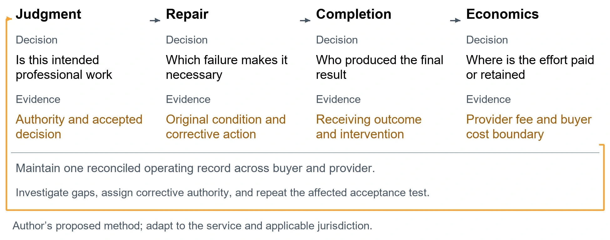 The human contribution evidence record. Judgment. Decision: Is this intended professional work. Evidence: Authority and accepted decision. Repair. Decision: Which failure makes it necessary. Evidence: Original condition and corrective action. Completion. Decision: Who produced the final result. Evidence: Receiving outcome and intervention. Economics. Decision: Where is the effort paid or retained. Evidence: Provider fee and buyer cost boundary. Maintain one reconciled operating record across buyer and provider.. Investigate gaps, assign corrective authority, and repeat the affected acceptance test.. Author’s proposed method; adapt to the service and applicable jurisdiction.