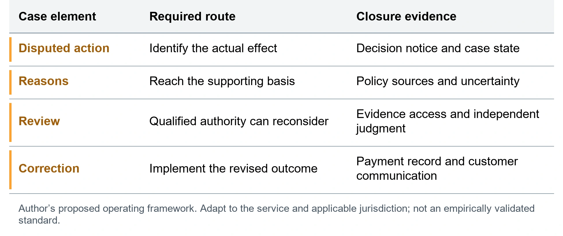 The claims challenge and correction record. Disputed action; Identify the actual effect; Decision notice and case state. Reasons; Reach the supporting basis; Policy sources and uncertainty. Review; Qualified authority can reconsider; Evidence access and independent judgment. Correction; Implement the revised outcome; Payment record and customer communication. Author’s proposed operating framework. Adapt to the service and applicable jurisdiction; not an empirically validated standard.