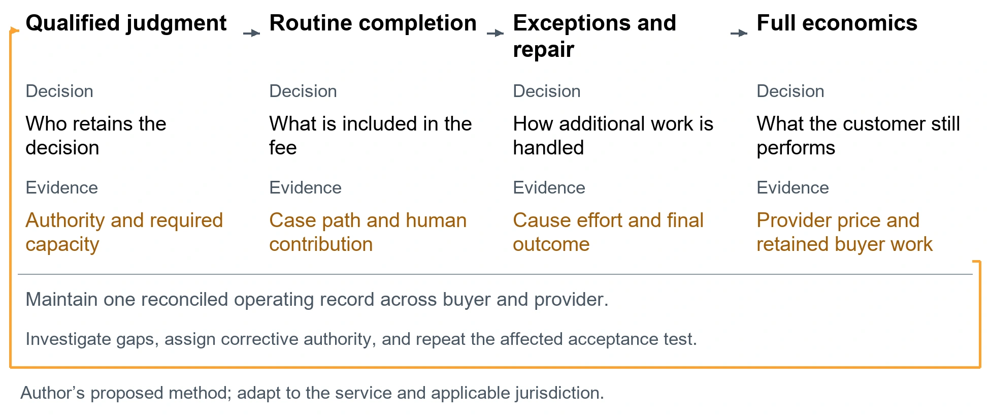 The healthcare human work and price record. Qualified judgment. Decision: Who retains the decision. Evidence: Authority and required capacity. Routine completion. Decision: What is included in the fee. Evidence: Case path and human contribution. Exceptions and repair. Decision: How additional work is handled. Evidence: Cause effort and final outcome. Full economics. Decision: What the customer still performs. Evidence: Provider price and retained buyer work. Maintain one reconciled operating record across buyer and provider.. Investigate gaps, assign corrective authority, and repeat the affected acceptance test.. Author’s proposed method; adapt to the service and applicable jurisdiction.