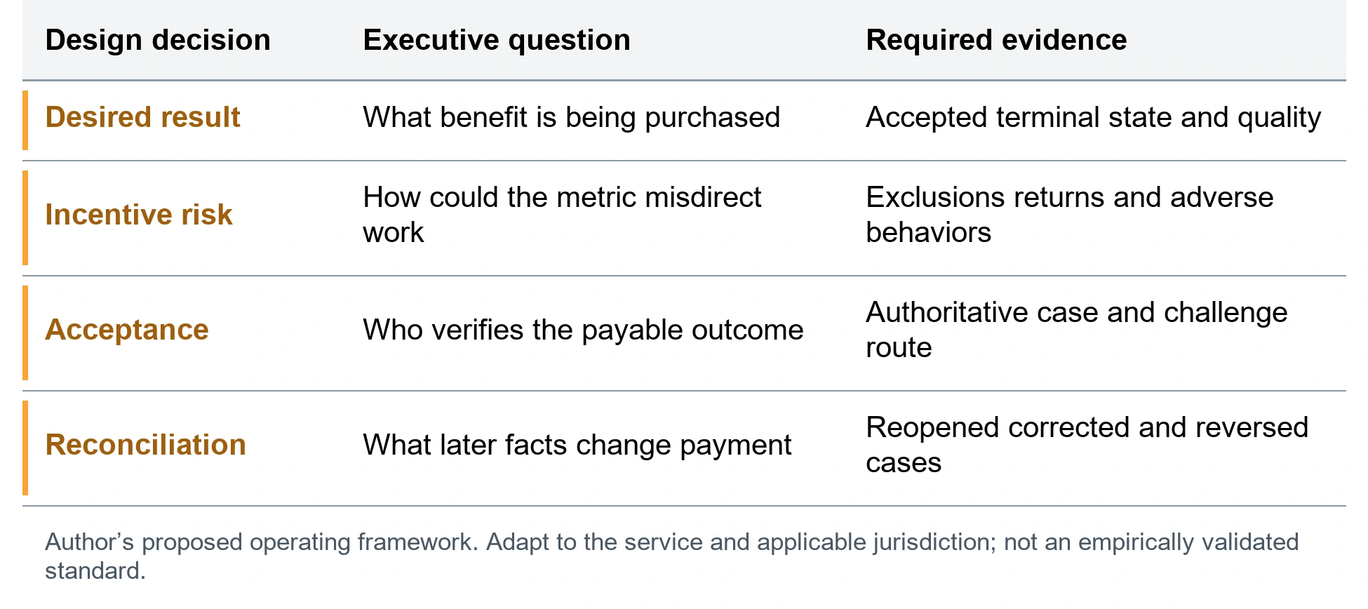 The outcome incentive design record. Desired result; What benefit is being purchased; Accepted terminal state and quality. Incentive risk; How could the metric misdirect work; Exclusions returns and adverse behaviors. Acceptance; Who verifies the payable outcome; Authoritative case and challenge route. Reconciliation; What later facts change payment; Reopened corrected and reversed cases. Author’s proposed operating framework. Adapt to the service and applicable jurisdiction; not an empirically validated standard.