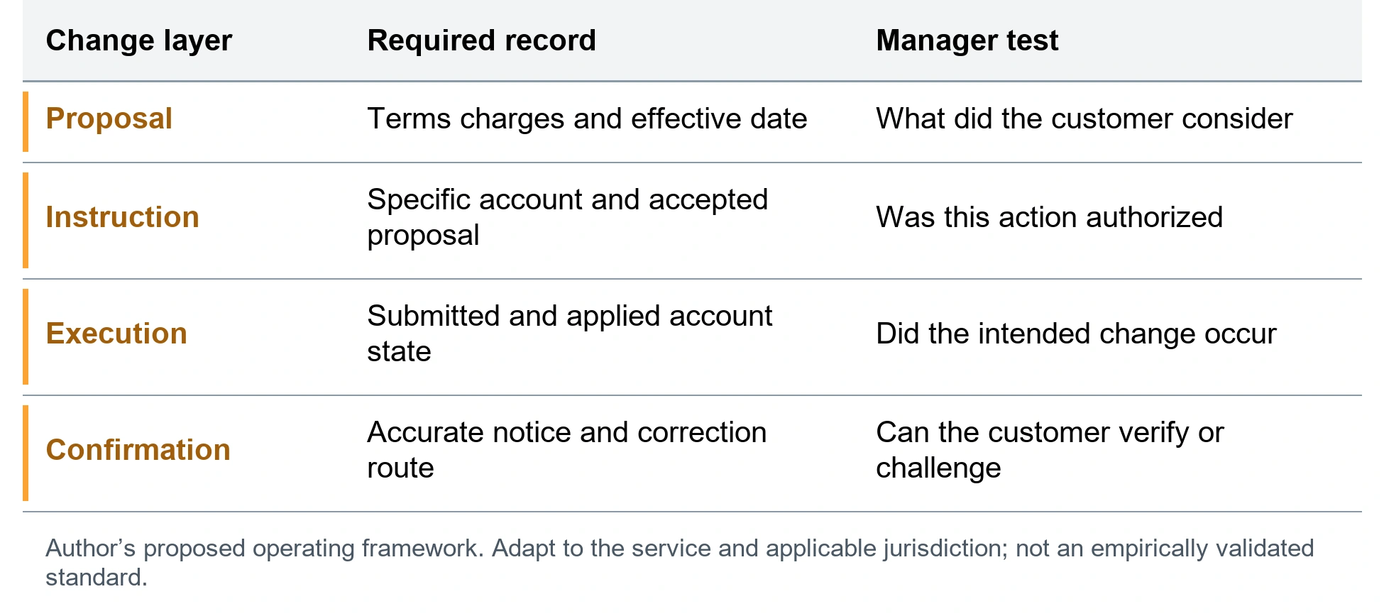The telecom plan change evidence record. Proposal; Terms charges and effective date; What did the customer consider. Instruction; Specific account and accepted proposal; Was this action authorized. Execution; Submitted and applied account state; Did the intended change occur. Confirmation; Accurate notice and correction route; Can the customer verify or challenge. Author’s proposed operating framework. Adapt to the service and applicable jurisdiction; not an empirically validated standard.