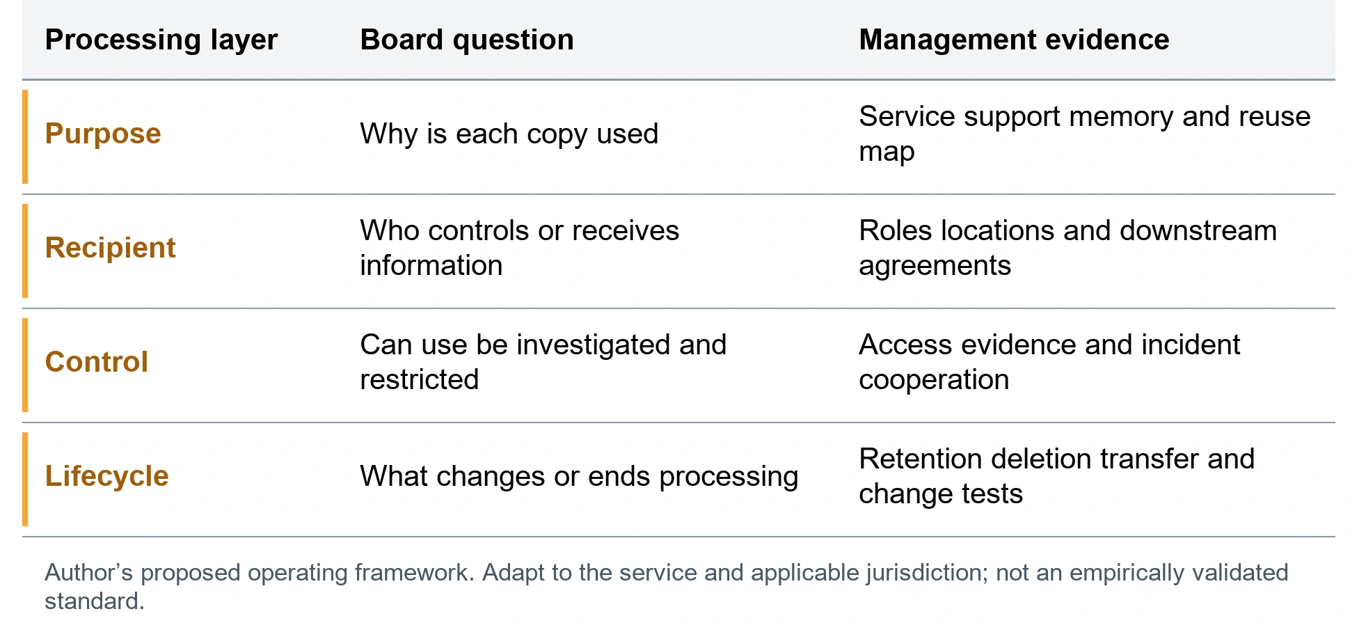 The patient data supply chain record. Purpose; Why is each copy used; Service support memory and reuse map. Recipient; Who controls or receives information; Roles locations and downstream agreements. Control; Can use be investigated and restricted; Access evidence and incident cooperation. Lifecycle; What changes or ends processing; Retention deletion transfer and change tests. Author’s proposed operating framework. Adapt to the service and applicable jurisdiction; not an empirically validated standard.