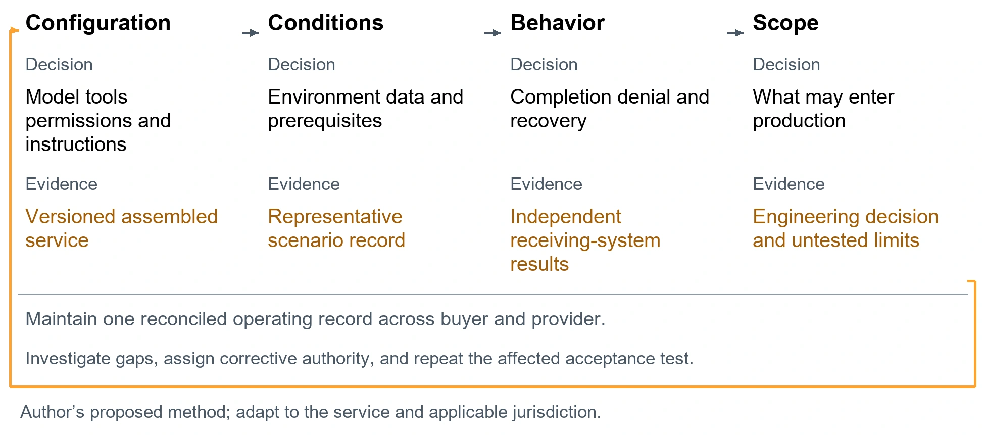 The configuration acceptance record. Configuration. Decision: Model tools permissions and instructions. Evidence: Versioned assembled service. Conditions. Decision: Environment data and prerequisites. Evidence: Representative scenario record. Behavior. Decision: Completion denial and recovery. Evidence: Independent receiving-system results. Scope. Decision: What may enter production. Evidence: Engineering decision and untested limits. Maintain one reconciled operating record across buyer and provider.. Investigate gaps, assign corrective authority, and repeat the affected acceptance test.. Author’s proposed method; adapt to the service and applicable jurisdiction.