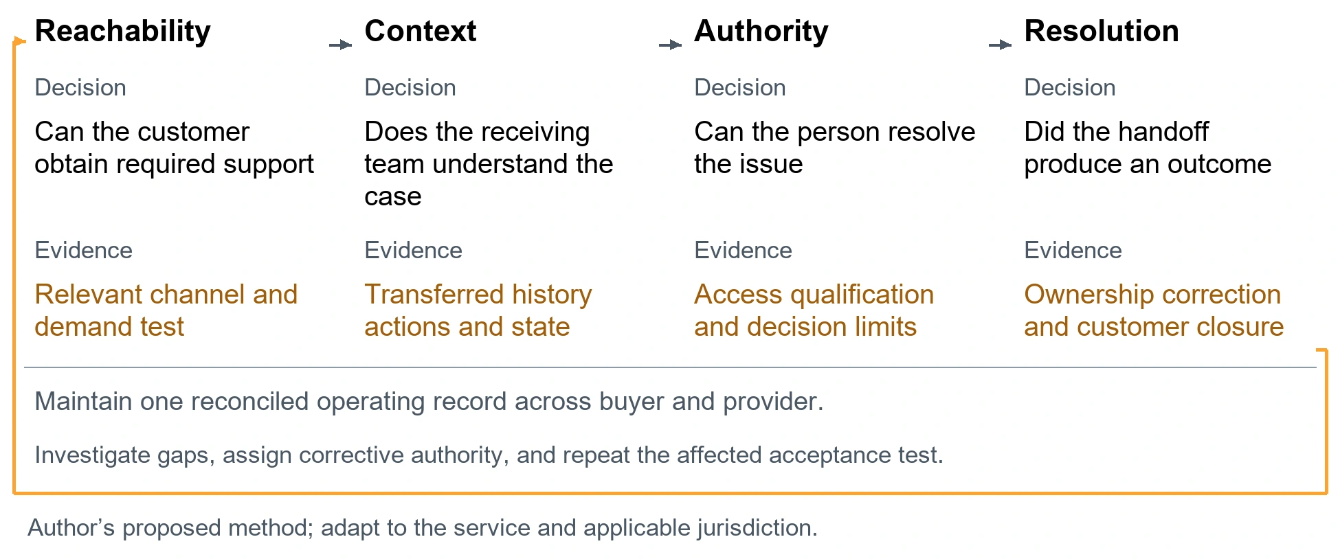 The telecom escalation capability record. Reachability. Decision: Can the customer obtain required support. Evidence: Relevant channel and demand test. Context. Decision: Does the receiving team understand the case. Evidence: Transferred history actions and state. Authority. Decision: Can the person resolve the issue. Evidence: Access qualification and decision limits. Resolution. Decision: Did the handoff produce an outcome. Evidence: Ownership correction and customer closure. Maintain one reconciled operating record across buyer and provider.. Investigate gaps, assign corrective authority, and repeat the affected acceptance test.. Author’s proposed method; adapt to the service and applicable jurisdiction.