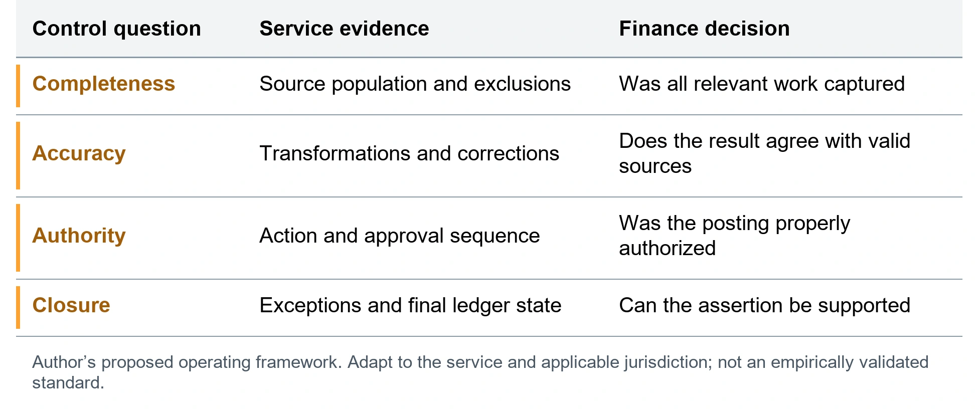 The financial assertion evidence record. Completeness; Source population and exclusions; Was all relevant work captured. Accuracy; Transformations and corrections; Does the result agree with valid sources. Authority; Action and approval sequence; Was the posting properly authorized. Closure; Exceptions and final ledger state; Can the assertion be supported. Author’s proposed operating framework. Adapt to the service and applicable jurisdiction; not an empirically validated standard.