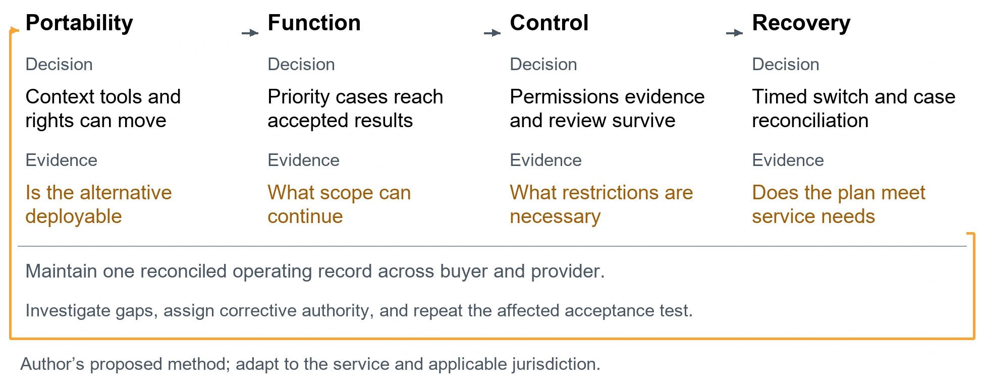 The model substitution acceptance record. Portability. Decision: Context tools and rights can move. Evidence: Is the alternative deployable. Function. Decision: Priority cases reach accepted results. Evidence: What scope can continue. Control. Decision: Permissions evidence and review survive. Evidence: What restrictions are necessary. Recovery. Decision: Timed switch and case reconciliation. Evidence: Does the plan meet service needs. Maintain one reconciled operating record across buyer and provider.. Investigate gaps, assign corrective authority, and repeat the affected acceptance test.. Author’s proposed method; adapt to the service and applicable jurisdiction.