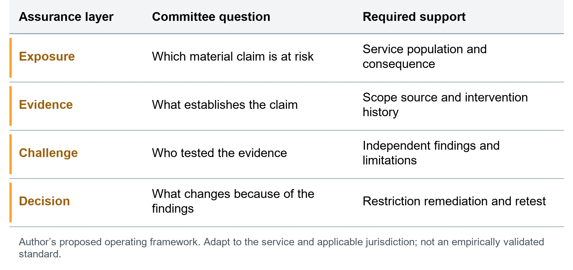 The audit committee assurance coverage record. Exposure; Which material claim is at risk; Service population and consequence. Evidence; What establishes the claim; Scope source and intervention history. Challenge; Who tested the evidence; Independent findings and limitations. Decision; What changes because of the findings; Restriction remediation and retest. Author’s proposed operating framework. Adapt to the service and applicable jurisdiction; not an empirically validated standard.
