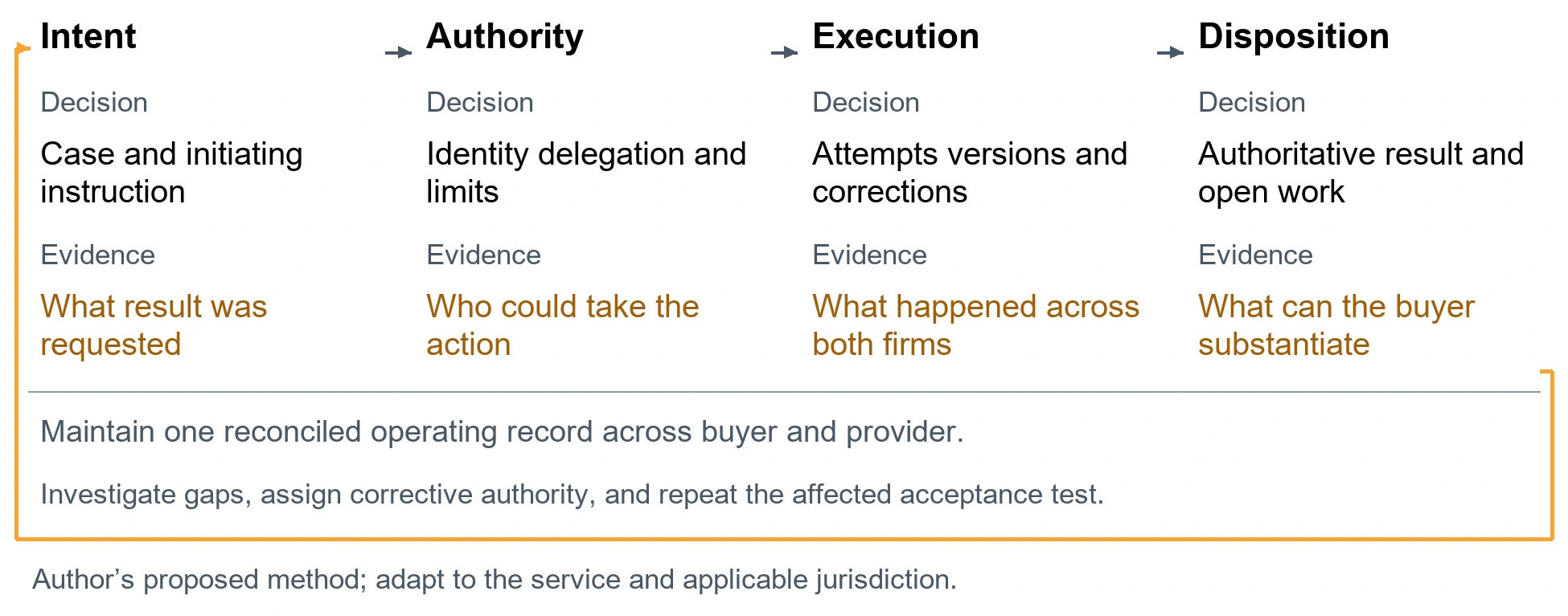 The cross firm reconstruction record. Intent. Decision: Case and initiating instruction. Evidence: What result was requested. Authority. Decision: Identity delegation and limits. Evidence: Who could take the action. Execution. Decision: Attempts versions and corrections. Evidence: What happened across both firms. Disposition. Decision: Authoritative result and open work. Evidence: What can the buyer substantiate. Maintain one reconciled operating record across buyer and provider.. Investigate gaps, assign corrective authority, and repeat the affected acceptance test.. Author’s proposed method; adapt to the service and applicable jurisdiction.
