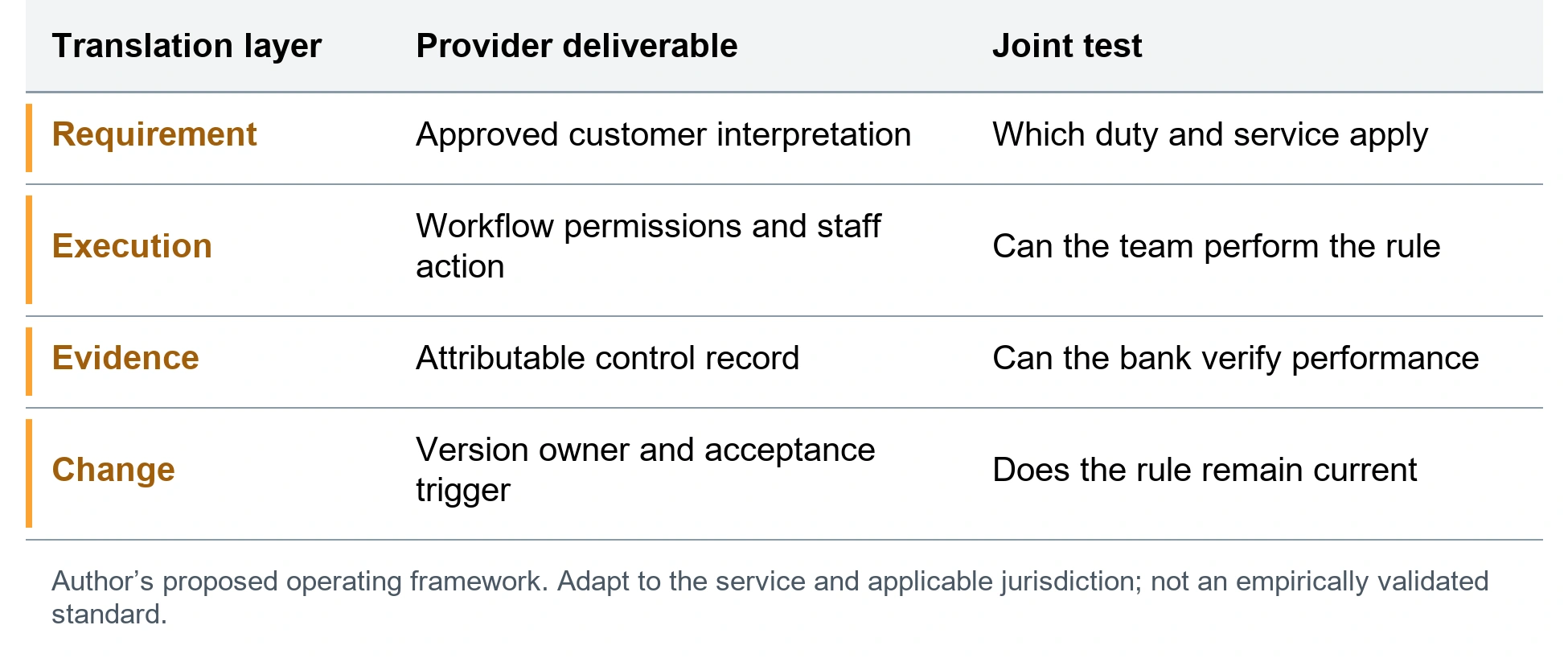 The obligation to work record. Requirement; Approved customer interpretation; Which duty and service apply. Execution; Workflow permissions and staff action; Can the team perform the rule. Evidence; Attributable control record; Can the bank verify performance. Change; Version owner and acceptance trigger; Does the rule remain current. Author’s proposed operating framework. Adapt to the service and applicable jurisdiction; not an empirically validated standard.