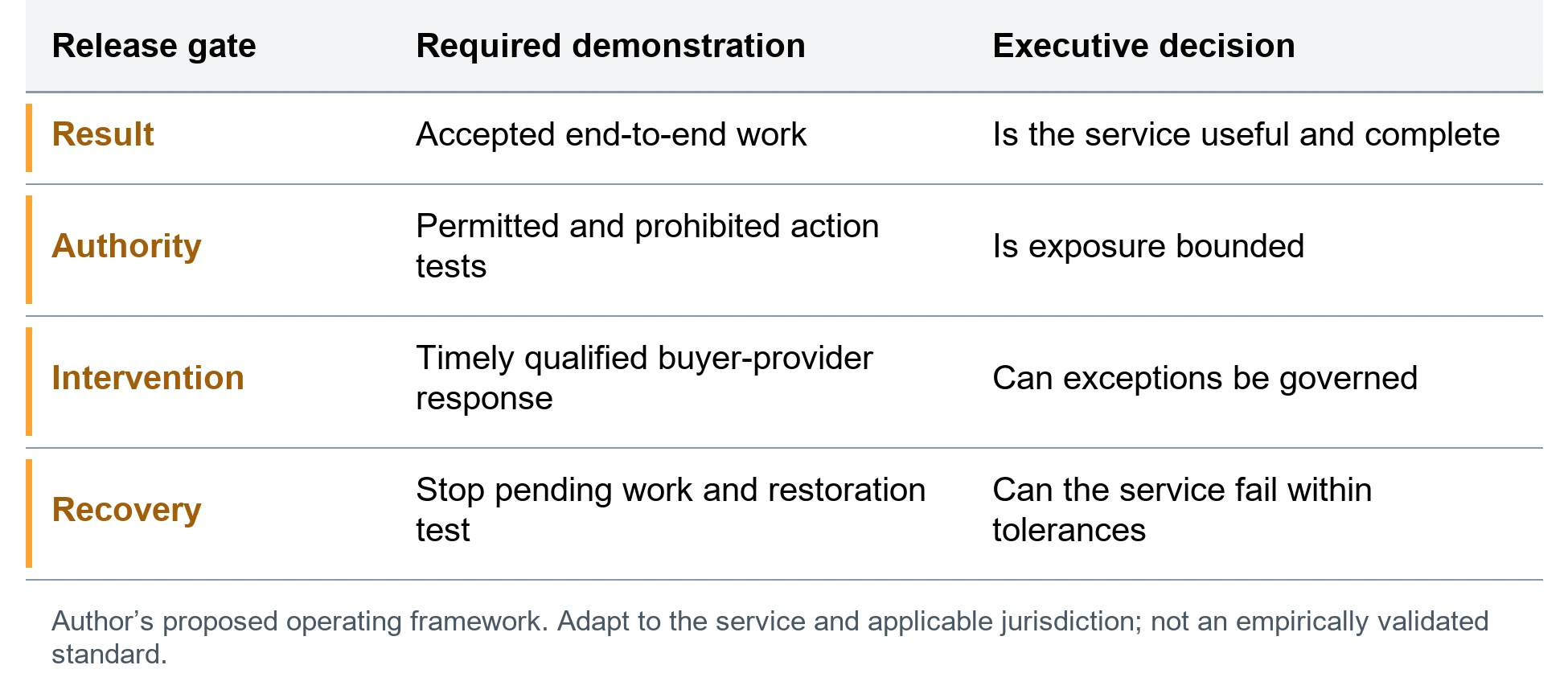 The joint production readiness record. Result; Accepted end-to-end work; Is the service useful and complete. Authority; Permitted and prohibited action tests; Is exposure bounded. Intervention; Timely qualified buyer-provider response; Can exceptions be governed. Recovery; Stop pending work and restoration test; Can the service fail within tolerances. Author’s proposed operating framework. Adapt to the service and applicable jurisdiction; not an empirically validated standard.