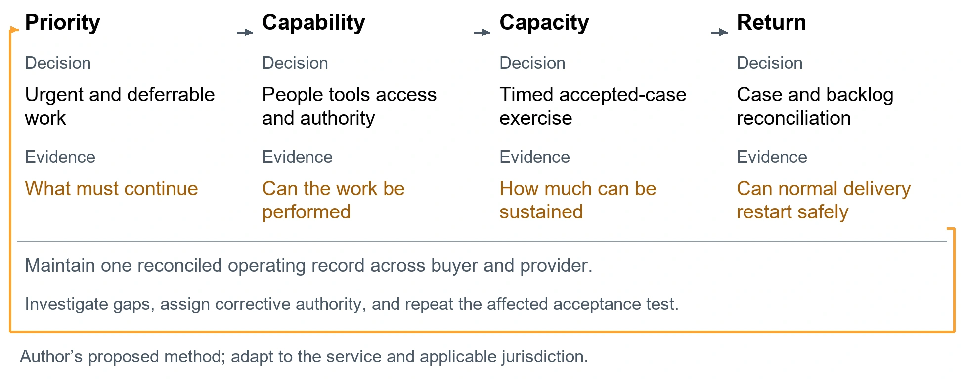 The manual fallback capacity record. Priority. Decision: Urgent and deferrable work. Evidence: What must continue. Capability. Decision: People tools access and authority. Evidence: Can the work be performed. Capacity. Decision: Timed accepted-case exercise. Evidence: How much can be sustained. Return. Decision: Case and backlog reconciliation. Evidence: Can normal delivery restart safely. Maintain one reconciled operating record across buyer and provider.. Investigate gaps, assign corrective authority, and repeat the affected acceptance test.. Author’s proposed method; adapt to the service and applicable jurisdiction.