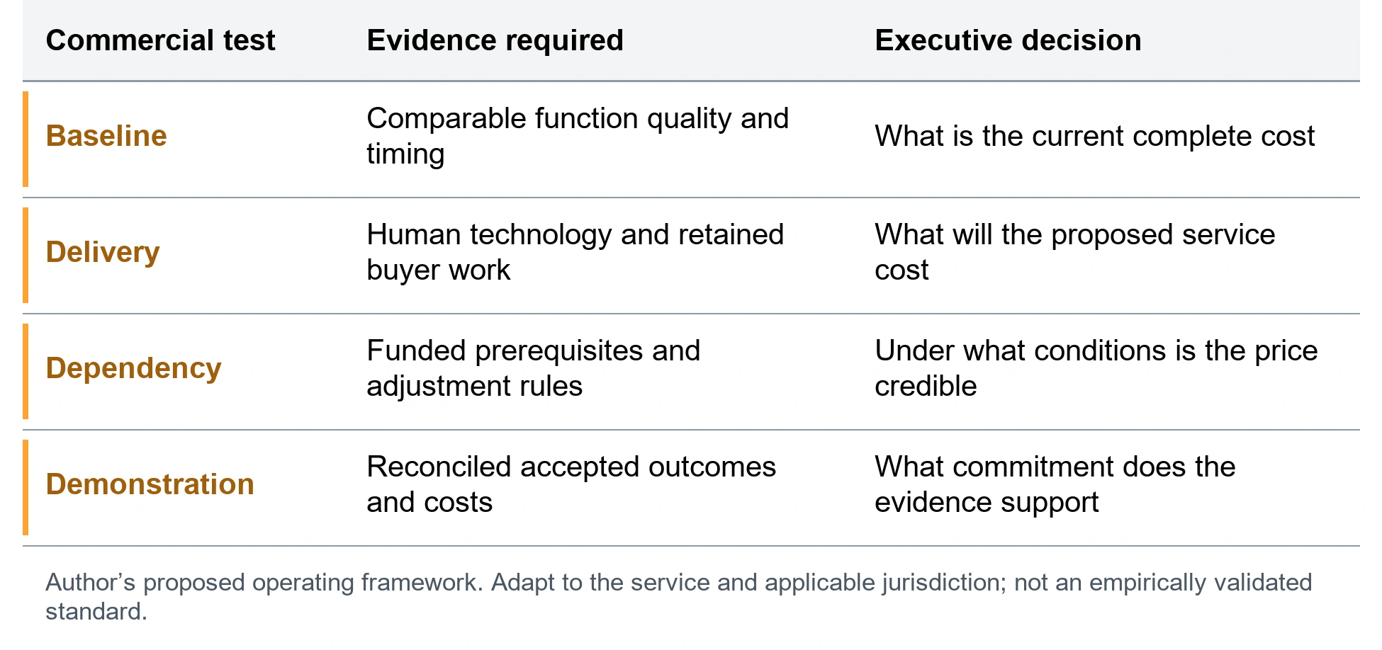The savings credibility record. Baseline; Comparable function quality and timing; What is the current complete cost. Delivery; Human technology and retained buyer work; What will the proposed service cost. Dependency; Funded prerequisites and adjustment rules; Under what conditions is the price credible. Demonstration; Reconciled accepted outcomes and costs; What commitment does the evidence support. Author’s proposed operating framework. Adapt to the service and applicable jurisdiction; not an empirically validated standard.