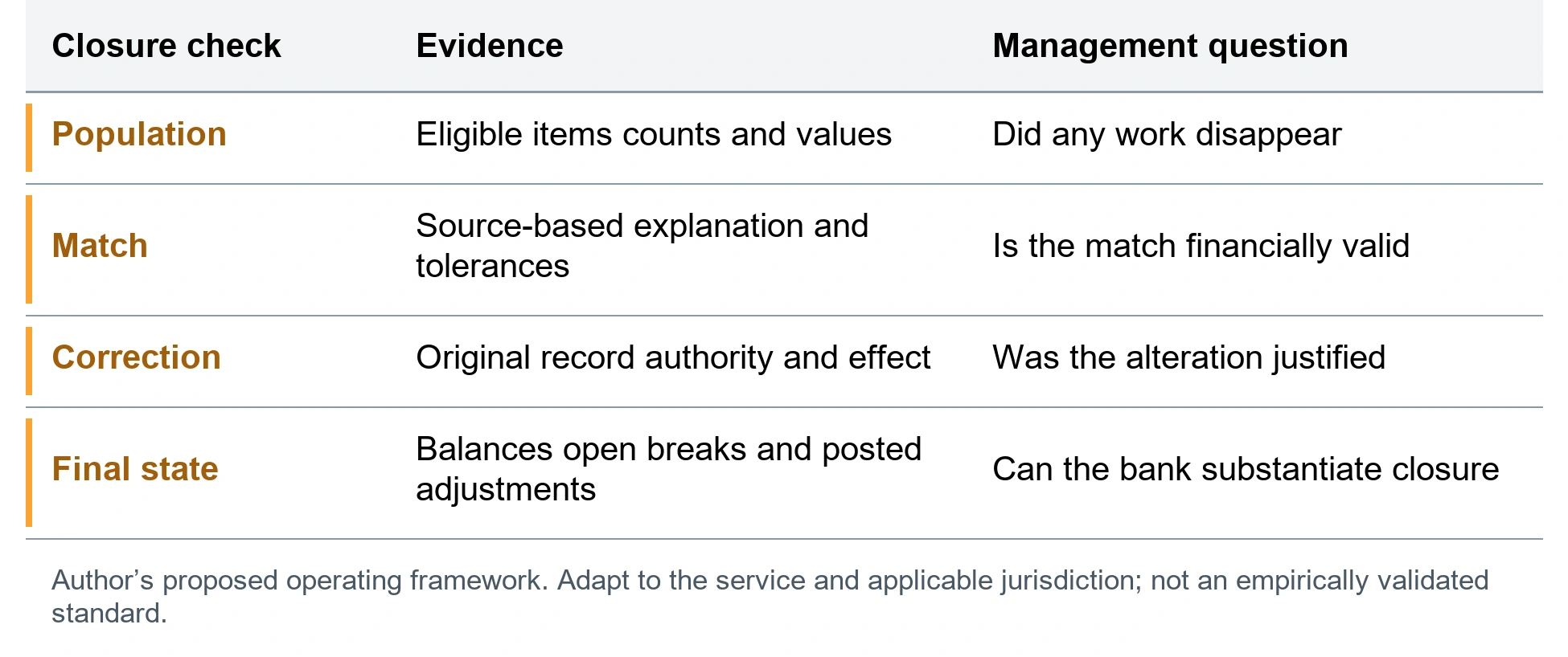 The reconciliation closure record. Population; Eligible items counts and values; Did any work disappear. Match; Source-based explanation and tolerances; Is the match financially valid. Correction; Original record authority and effect; Was the alteration justified. Final state; Balances open breaks and posted adjustments; Can the bank substantiate closure. Author’s proposed operating framework. Adapt to the service and applicable jurisdiction; not an empirically validated standard.