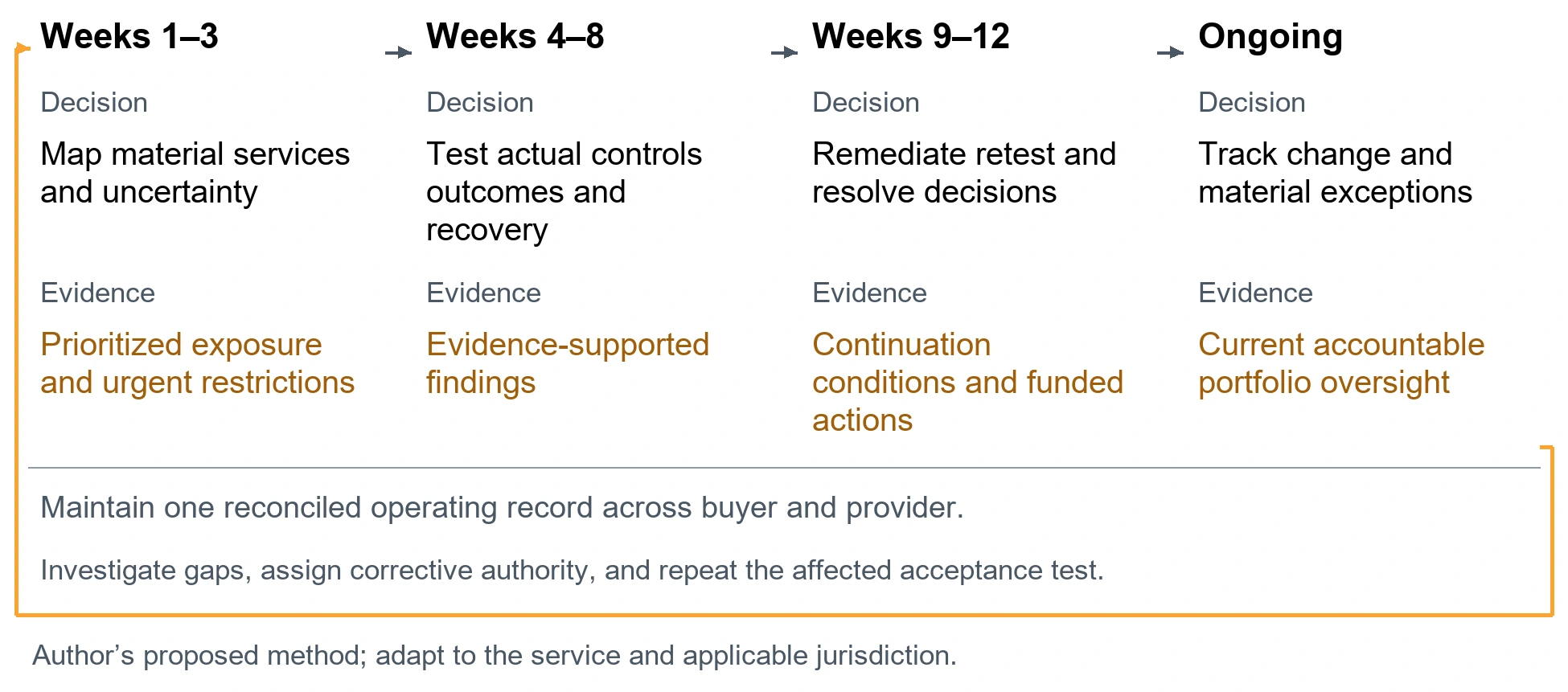 The proposed twelve week review programme. Weeks 1–3. Decision: Map material services and uncertainty. Evidence: Prioritized exposure and urgent restrictions. Weeks 4–8. Decision: Test actual controls outcomes and recovery. Evidence: Evidence-supported findings. Weeks 9–12. Decision: Remediate retest and resolve decisions. Evidence: Continuation conditions and funded actions. Ongoing. Decision: Track change and material exceptions. Evidence: Current accountable portfolio oversight. Maintain one reconciled operating record across buyer and provider.. Investigate gaps, assign corrective authority, and repeat the affected acceptance test.. Author’s proposed method; adapt to the service and applicable jurisdiction.