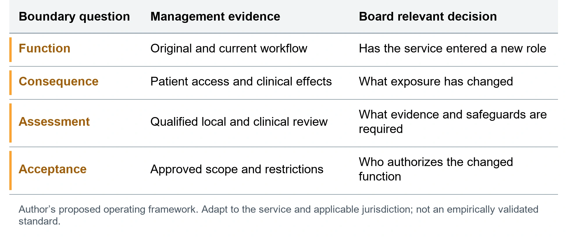 The clinical boundary change record. Function; Original and current workflow; Has the service entered a new role. Consequence; Patient access and clinical effects; What exposure has changed. Assessment; Qualified local and clinical review; What evidence and safeguards are required. Acceptance; Approved scope and restrictions; Who authorizes the changed function. Author’s proposed operating framework. Adapt to the service and applicable jurisdiction; not an empirically validated standard.