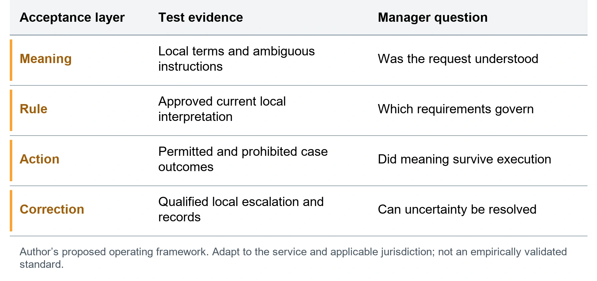 The local delivery acceptance record. Meaning; Local terms and ambiguous instructions; Was the request understood. Rule; Approved current local interpretation; Which requirements govern. Action; Permitted and prohibited case outcomes; Did meaning survive execution. Correction; Qualified local escalation and records; Can uncertainty be resolved. Author’s proposed operating framework. Adapt to the service and applicable jurisdiction; not an empirically validated standard.