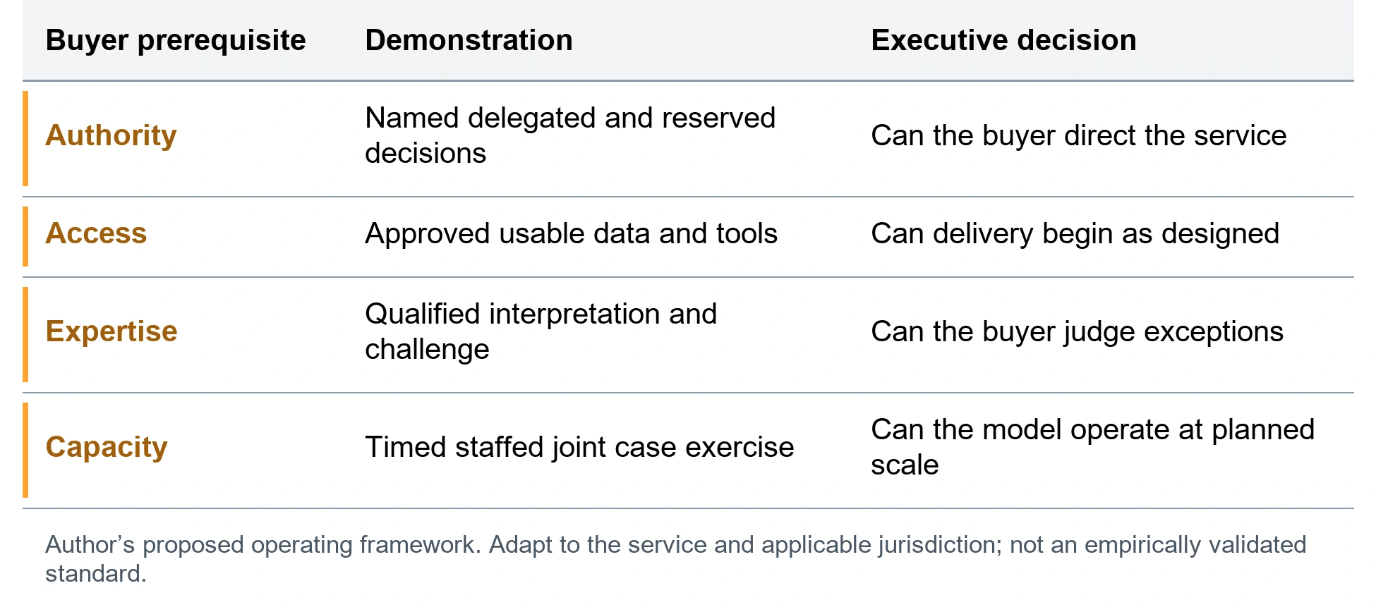 The buyer readiness record. Authority; Named delegated and reserved decisions; Can the buyer direct the service. Access; Approved usable data and tools; Can delivery begin as designed. Expertise; Qualified interpretation and challenge; Can the buyer judge exceptions. Capacity; Timed staffed joint case exercise; Can the model operate at planned scale. Author’s proposed operating framework. Adapt to the service and applicable jurisdiction; not an empirically validated standard.
