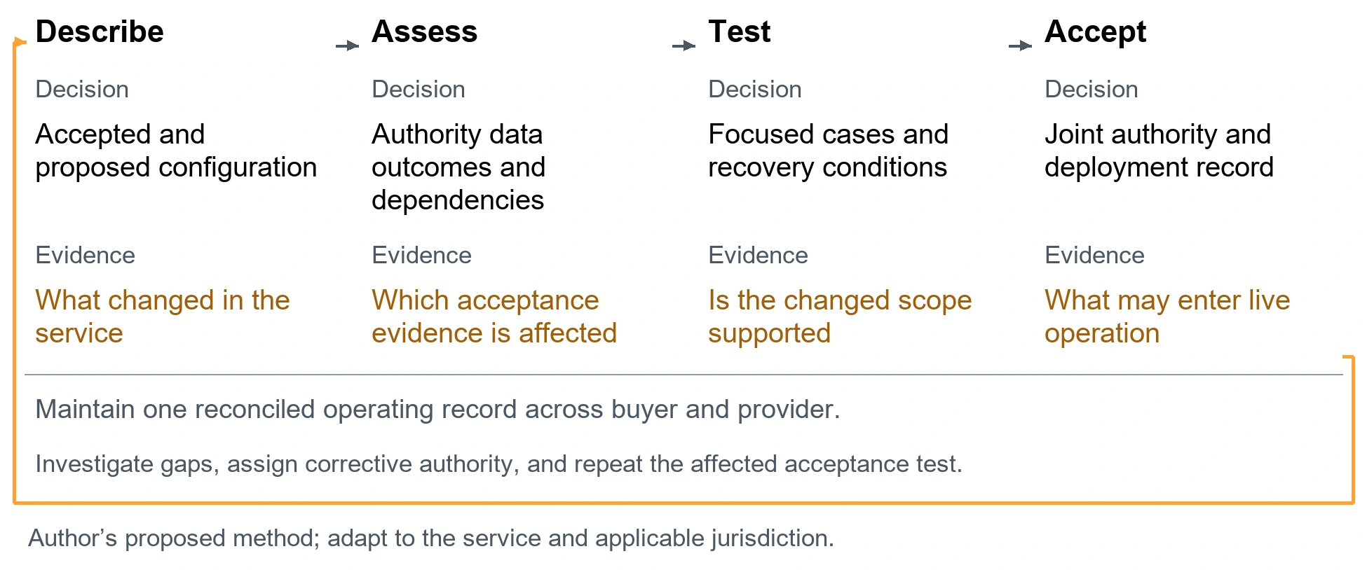 The joint change acceptance record. Describe. Decision: Accepted and proposed configuration. Evidence: What changed in the service. Assess. Decision: Authority data outcomes and dependencies. Evidence: Which acceptance evidence is affected. Test. Decision: Focused cases and recovery conditions. Evidence: Is the changed scope supported. Accept. Decision: Joint authority and deployment record. Evidence: What may enter live operation. Maintain one reconciled operating record across buyer and provider.. Investigate gaps, assign corrective authority, and repeat the affected acceptance test.. Author’s proposed method; adapt to the service and applicable jurisdiction.