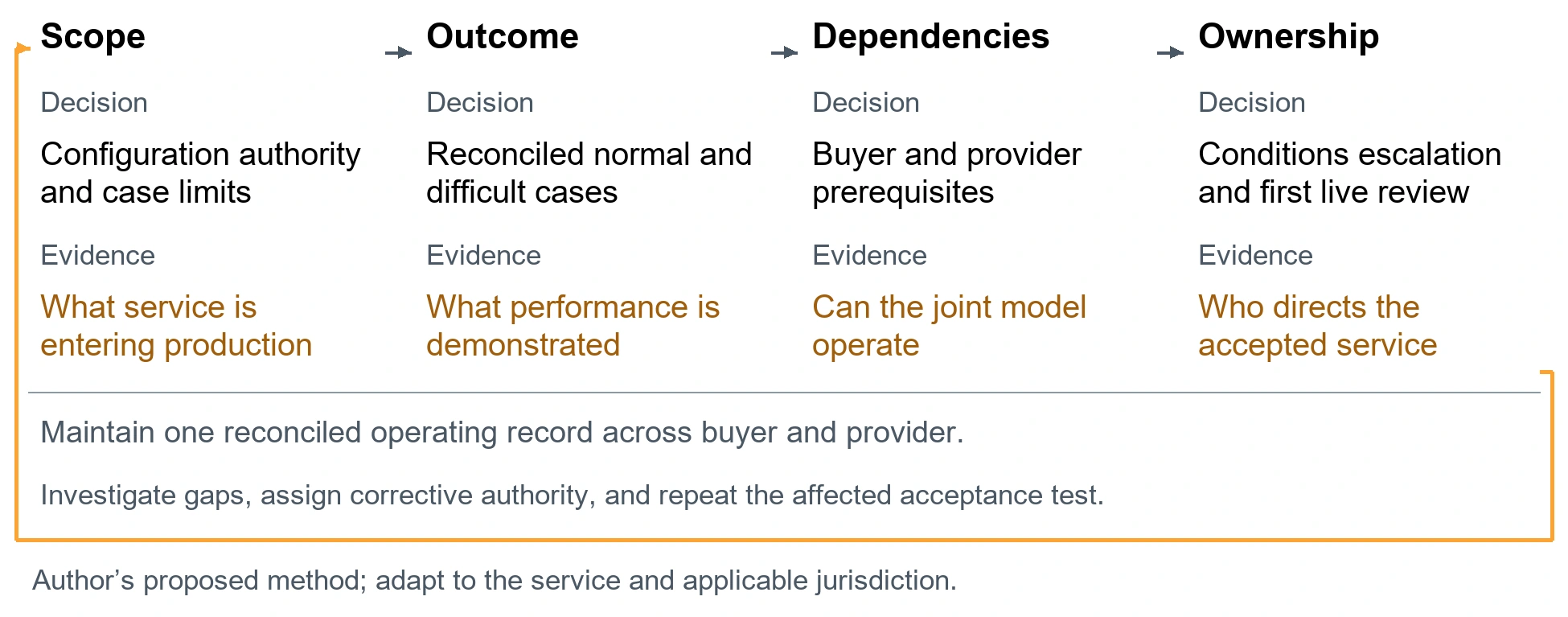 The provider joint acceptance record. Scope. Decision: Configuration authority and case limits. Evidence: What service is entering production. Outcome. Decision: Reconciled normal and difficult cases. Evidence: What performance is demonstrated. Dependencies. Decision: Buyer and provider prerequisites. Evidence: Can the joint model operate. Ownership. Decision: Conditions escalation and first live review. Evidence: Who directs the accepted service. Maintain one reconciled operating record across buyer and provider.. Investigate gaps, assign corrective authority, and repeat the affected acceptance test.. Author’s proposed method; adapt to the service and applicable jurisdiction.