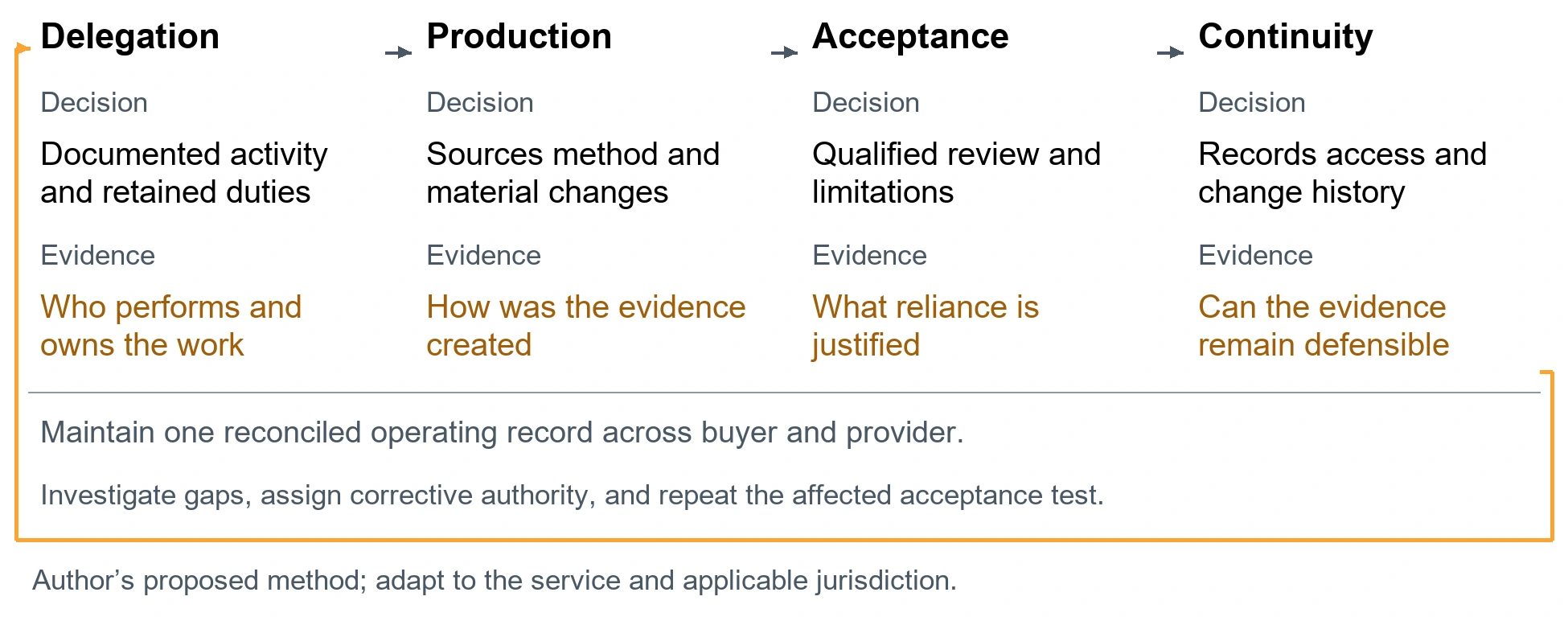 The sponsor evidence responsibility record. Delegation. Decision: Documented activity and retained duties. Evidence: Who performs and owns the work. Production. Decision: Sources method and material changes. Evidence: How was the evidence created. Acceptance. Decision: Qualified review and limitations. Evidence: What reliance is justified. Continuity. Decision: Records access and change history. Evidence: Can the evidence remain defensible. Maintain one reconciled operating record across buyer and provider.. Investigate gaps, assign corrective authority, and repeat the affected acceptance test.. Author’s proposed method; adapt to the service and applicable jurisdiction.
