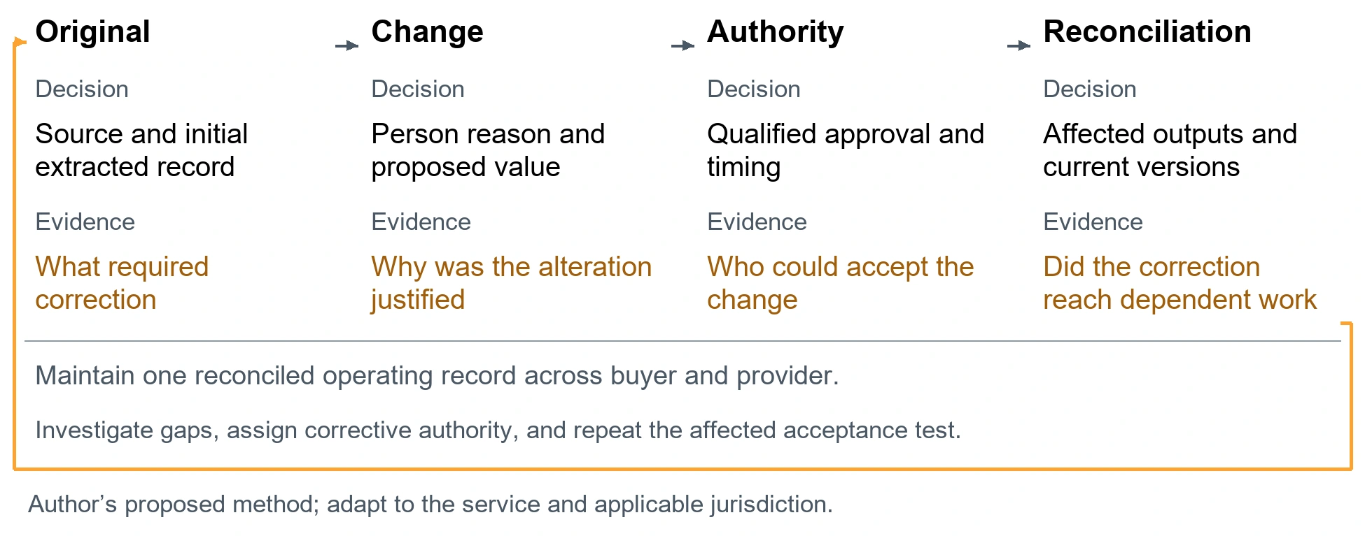 The clinical correction record. Original. Decision: Source and initial extracted record. Evidence: What required correction. Change. Decision: Person reason and proposed value. Evidence: Why was the alteration justified. Authority. Decision: Qualified approval and timing. Evidence: Who could accept the change. Reconciliation. Decision: Affected outputs and current versions. Evidence: Did the correction reach dependent work. Maintain one reconciled operating record across buyer and provider.. Investigate gaps, assign corrective authority, and repeat the affected acceptance test.. Author’s proposed method; adapt to the service and applicable jurisdiction.