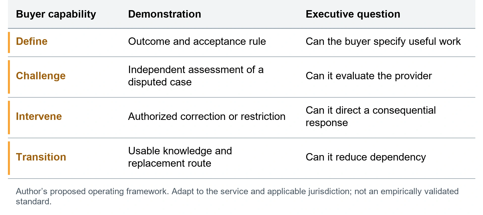 The retained judgment capability record. Define; Outcome and acceptance rule; Can the buyer specify useful work. Challenge; Independent assessment of a disputed case; Can it evaluate the provider. Intervene; Authorized correction or restriction; Can it direct a consequential response. Transition; Usable knowledge and replacement route; Can it reduce dependency. Author’s proposed operating framework. Adapt to the service and applicable jurisdiction; not an empirically validated standard.
