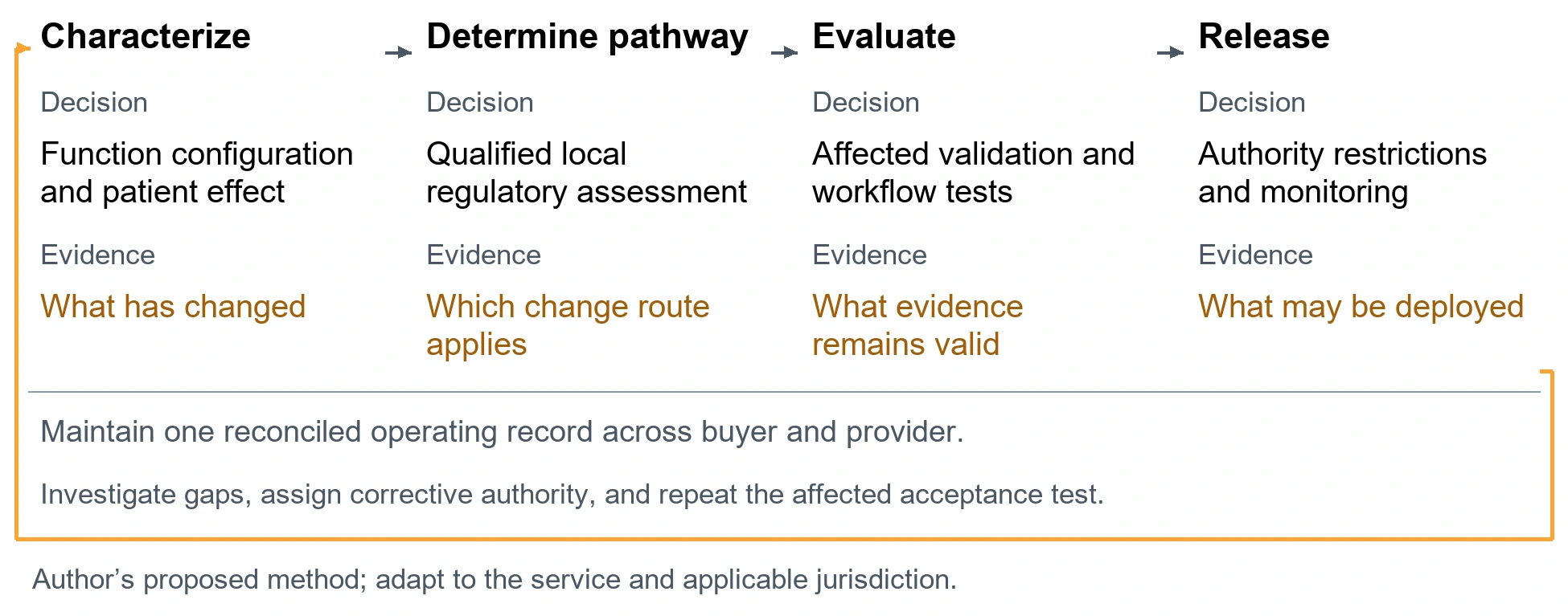 The joint device change record. Characterize. Decision: Function configuration and patient effect. Evidence: What has changed. Determine pathway. Decision: Qualified local regulatory assessment. Evidence: Which change route applies. Evaluate. Decision: Affected validation and workflow tests. Evidence: What evidence remains valid. Release. Decision: Authority restrictions and monitoring. Evidence: What may be deployed. Maintain one reconciled operating record across buyer and provider.. Investigate gaps, assign corrective authority, and repeat the affected acceptance test.. Author’s proposed method; adapt to the service and applicable jurisdiction.