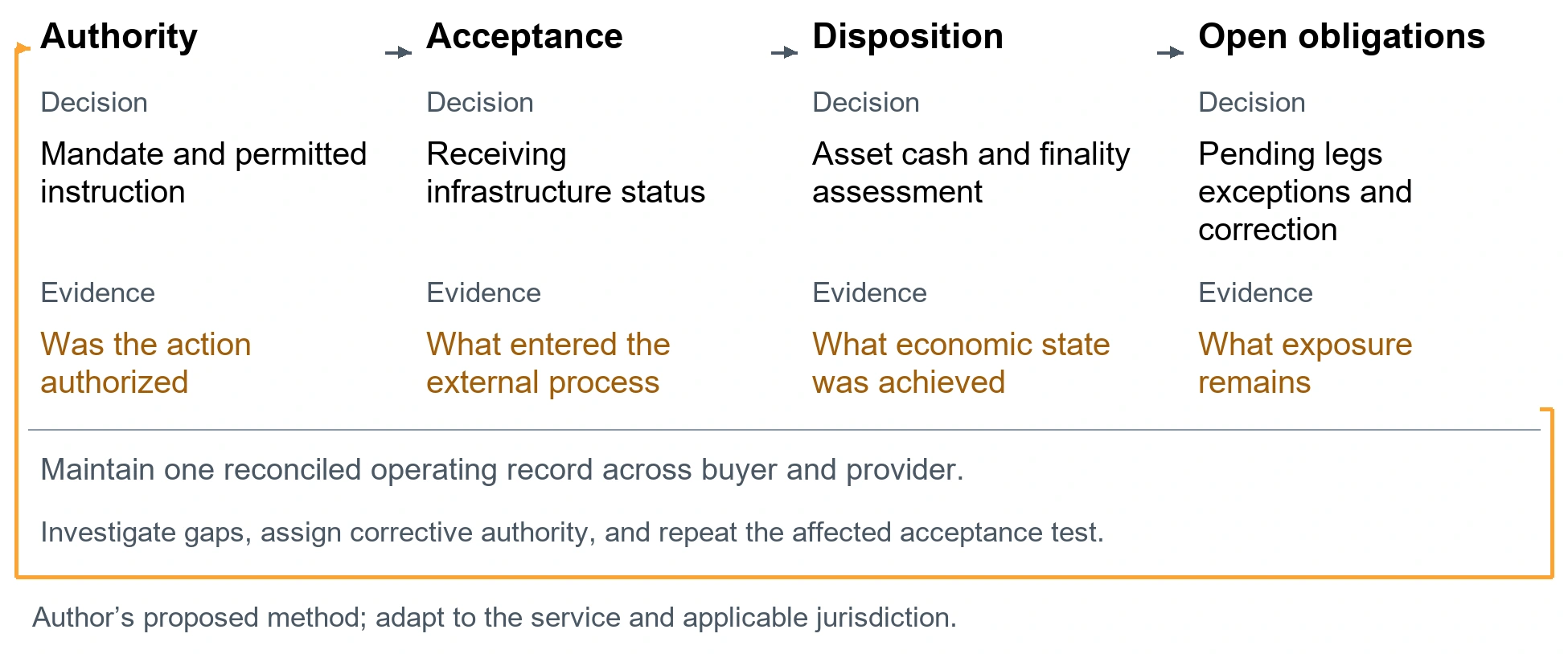 The settlement end state record. Authority. Decision: Mandate and permitted instruction. Evidence: Was the action authorized. Acceptance. Decision: Receiving infrastructure status. Evidence: What entered the external process. Disposition. Decision: Asset cash and finality assessment. Evidence: What economic state was achieved. Open obligations. Decision: Pending legs exceptions and correction. Evidence: What exposure remains. Maintain one reconciled operating record across buyer and provider.. Investigate gaps, assign corrective authority, and repeat the affected acceptance test.. Author’s proposed method; adapt to the service and applicable jurisdiction.