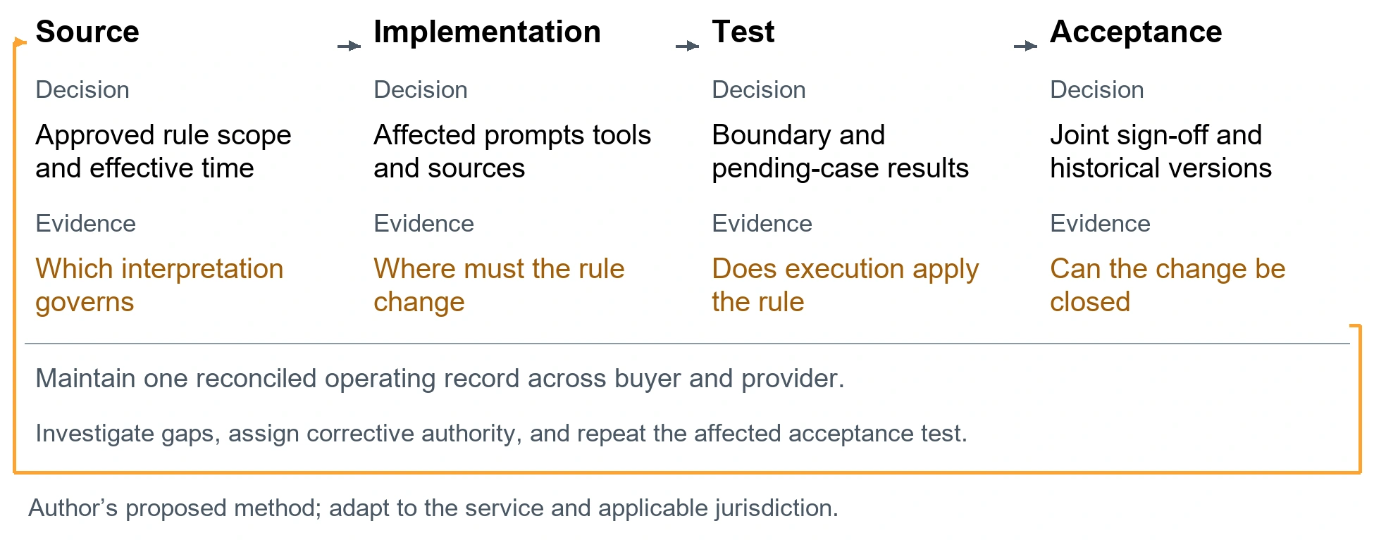 The policy to execution change record. Source. Decision: Approved rule scope and effective time. Evidence: Which interpretation governs. Implementation. Decision: Affected prompts tools and sources. Evidence: Where must the rule change. Test. Decision: Boundary and pending-case results. Evidence: Does execution apply the rule. Acceptance. Decision: Joint sign-off and historical versions. Evidence: Can the change be closed. Maintain one reconciled operating record across buyer and provider.. Investigate gaps, assign corrective authority, and repeat the affected acceptance test.. Author’s proposed method; adapt to the service and applicable jurisdiction.