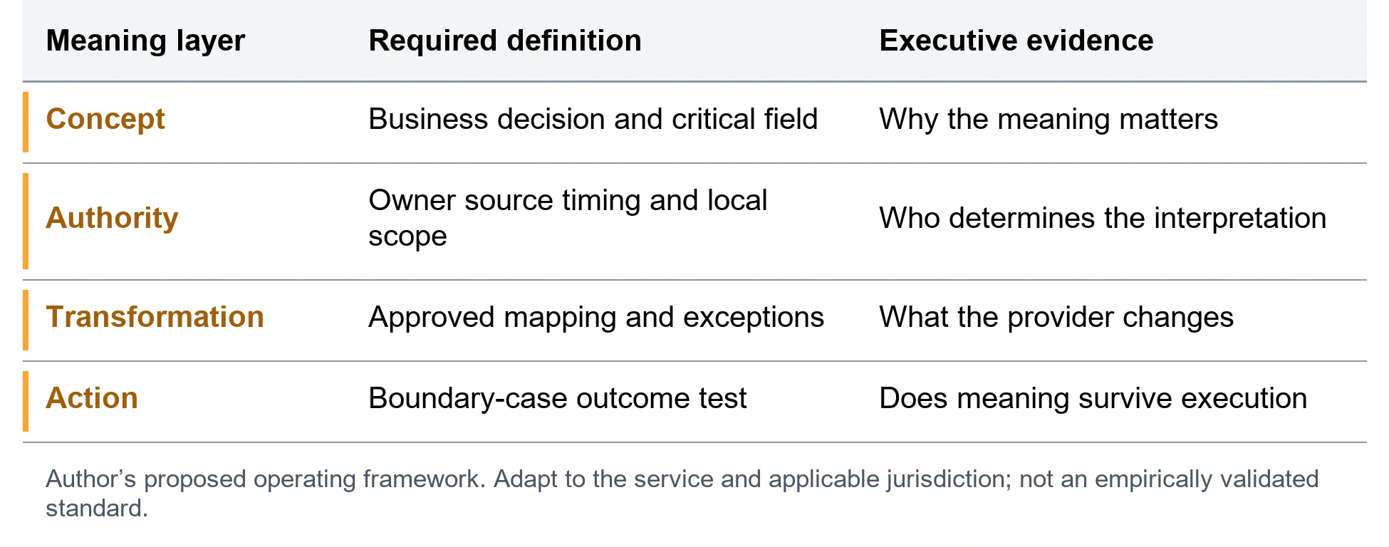 The semantic readiness record. Concept; Business decision and critical field; Why the meaning matters. Authority; Owner source timing and local scope; Who determines the interpretation. Transformation; Approved mapping and exceptions; What the provider changes. Action; Boundary-case outcome test; Does meaning survive execution. Author’s proposed operating framework. Adapt to the service and applicable jurisdiction; not an empirically validated standard.