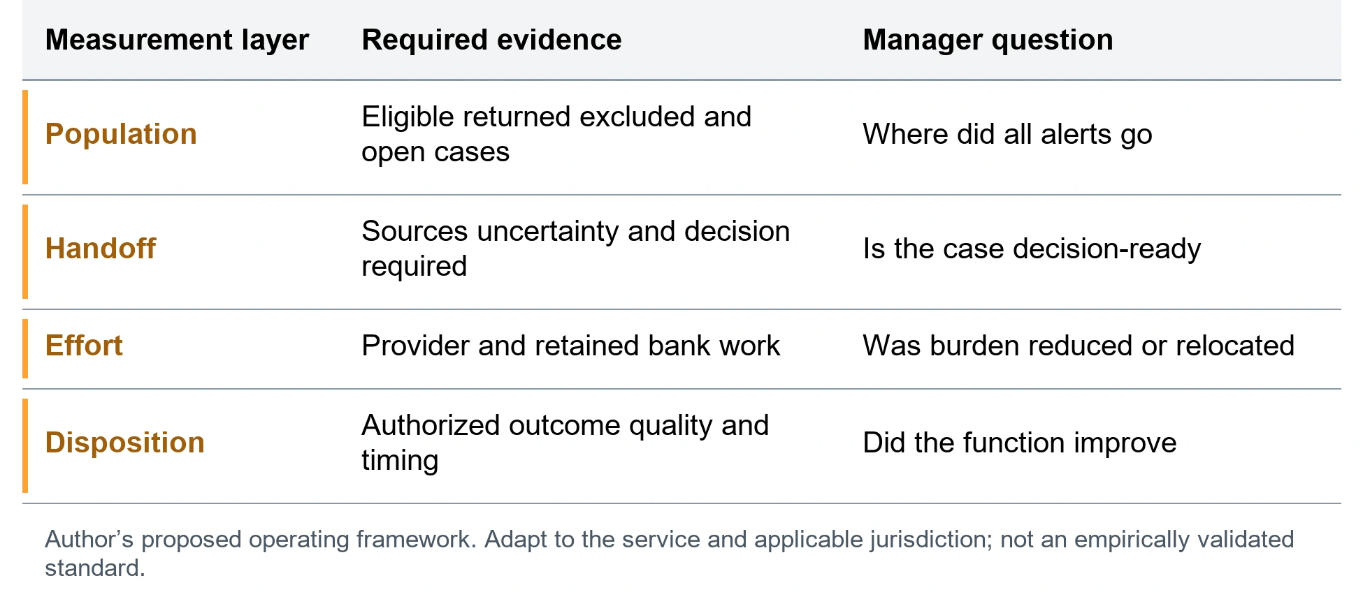 The joint alert journey record. Population; Eligible returned excluded and open cases; Where did all alerts go. Handoff; Sources uncertainty and decision required; Is the case decision-ready. Effort; Provider and retained bank work; Was burden reduced or relocated. Disposition; Authorized outcome quality and timing; Did the function improve. Author’s proposed operating framework. Adapt to the service and applicable jurisdiction; not an empirically validated standard.