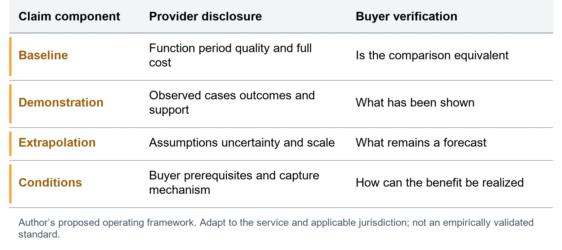 The value claim evidence sheet. Baseline; Function period quality and full cost; Is the comparison equivalent. Demonstration; Observed cases outcomes and support; What has been shown. Extrapolation; Assumptions uncertainty and scale; What remains a forecast. Conditions; Buyer prerequisites and capture mechanism; How can the benefit be realized. Author’s proposed operating framework. Adapt to the service and applicable jurisdiction; not an empirically validated standard.
