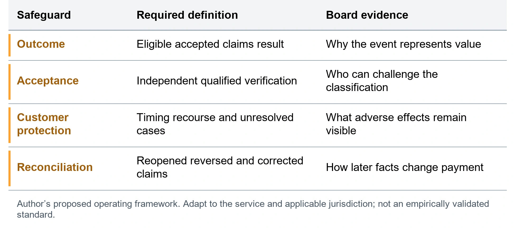 The claims incentive safeguard record. Outcome; Eligible accepted claims result; Why the event represents value. Acceptance; Independent qualified verification; Who can challenge the classification. Customer protection; Timing recourse and unresolved cases; What adverse effects remain visible. Reconciliation; Reopened reversed and corrected claims; How later facts change payment. Author’s proposed operating framework. Adapt to the service and applicable jurisdiction; not an empirically validated standard.