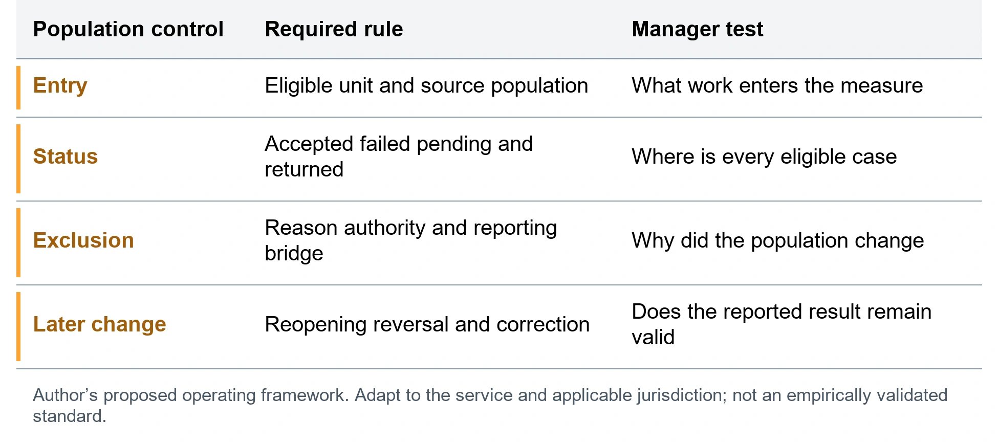 The outcome population record. Entry; Eligible unit and source population; What work enters the measure. Status; Accepted failed pending and returned; Where is every eligible case. Exclusion; Reason authority and reporting bridge; Why did the population change. Later change; Reopening reversal and correction; Does the reported result remain valid. Author’s proposed operating framework. Adapt to the service and applicable jurisdiction; not an empirically validated standard.