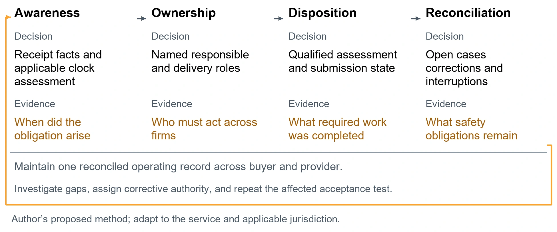 The safety obligation chain record. Awareness. Decision: Receipt facts and applicable clock assessment. Evidence: When did the obligation arise. Ownership. Decision: Named responsible and delivery roles. Evidence: Who must act across firms. Disposition. Decision: Qualified assessment and submission state. Evidence: What required work was completed. Reconciliation. Decision: Open cases corrections and interruptions. Evidence: What safety obligations remain. Maintain one reconciled operating record across buyer and provider.. Investigate gaps, assign corrective authority, and repeat the affected acceptance test.. Author’s proposed method; adapt to the service and applicable jurisdiction.