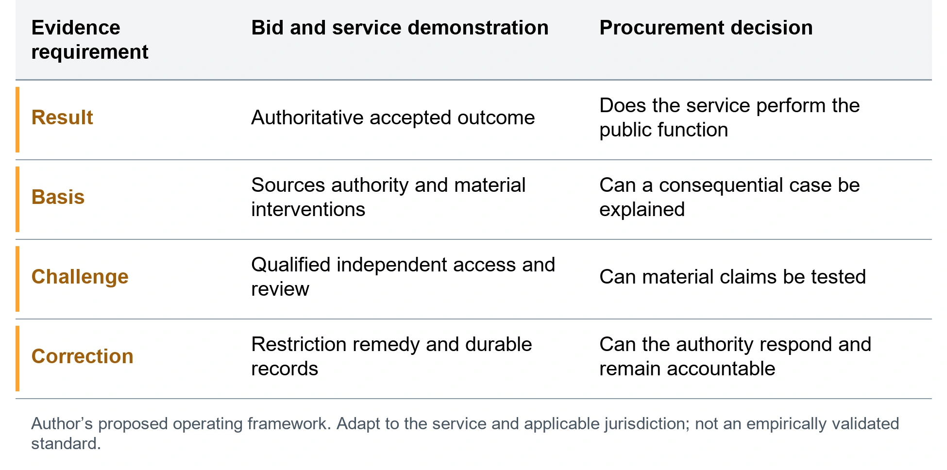 The challengeable procurement evidence record. Result; Authoritative accepted outcome; Does the service perform the public function. Basis; Sources authority and material interventions; Can a consequential case be explained. Challenge; Qualified independent access and review; Can material claims be tested. Correction; Restriction remedy and durable records; Can the authority respond and remain accountable. Author’s proposed operating framework. Adapt to the service and applicable jurisdiction; not an empirically validated standard.