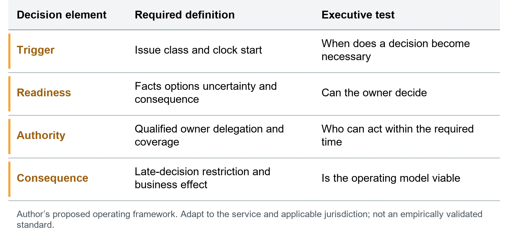 The joint decision time record. Trigger; Issue class and clock start; When does a decision become necessary. Readiness; Facts options uncertainty and consequence; Can the owner decide. Authority; Qualified owner delegation and coverage; Who can act within the required time. Consequence; Late-decision restriction and business effect; Is the operating model viable. Author’s proposed operating framework. Adapt to the service and applicable jurisdiction; not an empirically validated standard.