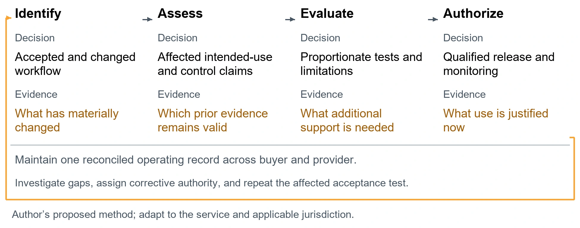 The validation impact record. Identify. Decision: Accepted and changed workflow. Evidence: What has materially changed. Assess. Decision: Affected intended-use and control claims. Evidence: Which prior evidence remains valid. Evaluate. Decision: Proportionate tests and limitations. Evidence: What additional support is needed. Authorize. Decision: Qualified release and monitoring. Evidence: What use is justified now. Maintain one reconciled operating record across buyer and provider.. Investigate gaps, assign corrective authority, and repeat the affected acceptance test.. Author’s proposed method; adapt to the service and applicable jurisdiction.