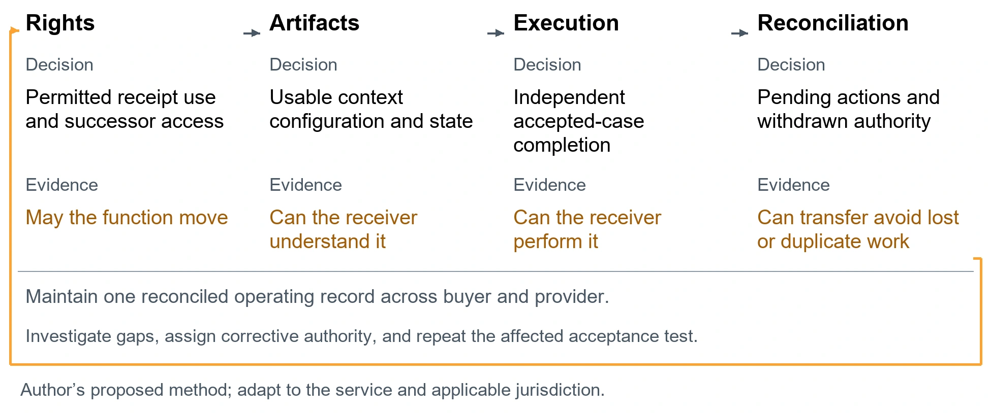 The portability demonstration record. Rights. Decision: Permitted receipt use and successor access. Evidence: May the function move. Artifacts. Decision: Usable context configuration and state. Evidence: Can the receiver understand it. Execution. Decision: Independent accepted-case completion. Evidence: Can the receiver perform it. Reconciliation. Decision: Pending actions and withdrawn authority. Evidence: Can transfer avoid lost or duplicate work. Maintain one reconciled operating record across buyer and provider.. Investigate gaps, assign corrective authority, and repeat the affected acceptance test.. Author’s proposed method; adapt to the service and applicable jurisdiction.