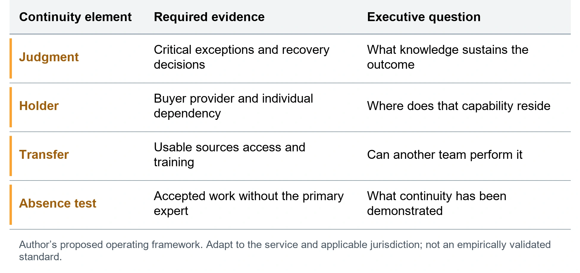 The knowledge continuity record. Judgment; Critical exceptions and recovery decisions; What knowledge sustains the outcome. Holder; Buyer provider and individual dependency; Where does that capability reside. Transfer; Usable sources access and training; Can another team perform it. Absence test; Accepted work without the primary expert; What continuity has been demonstrated. Author’s proposed operating framework. Adapt to the service and applicable jurisdiction; not an empirically validated standard.