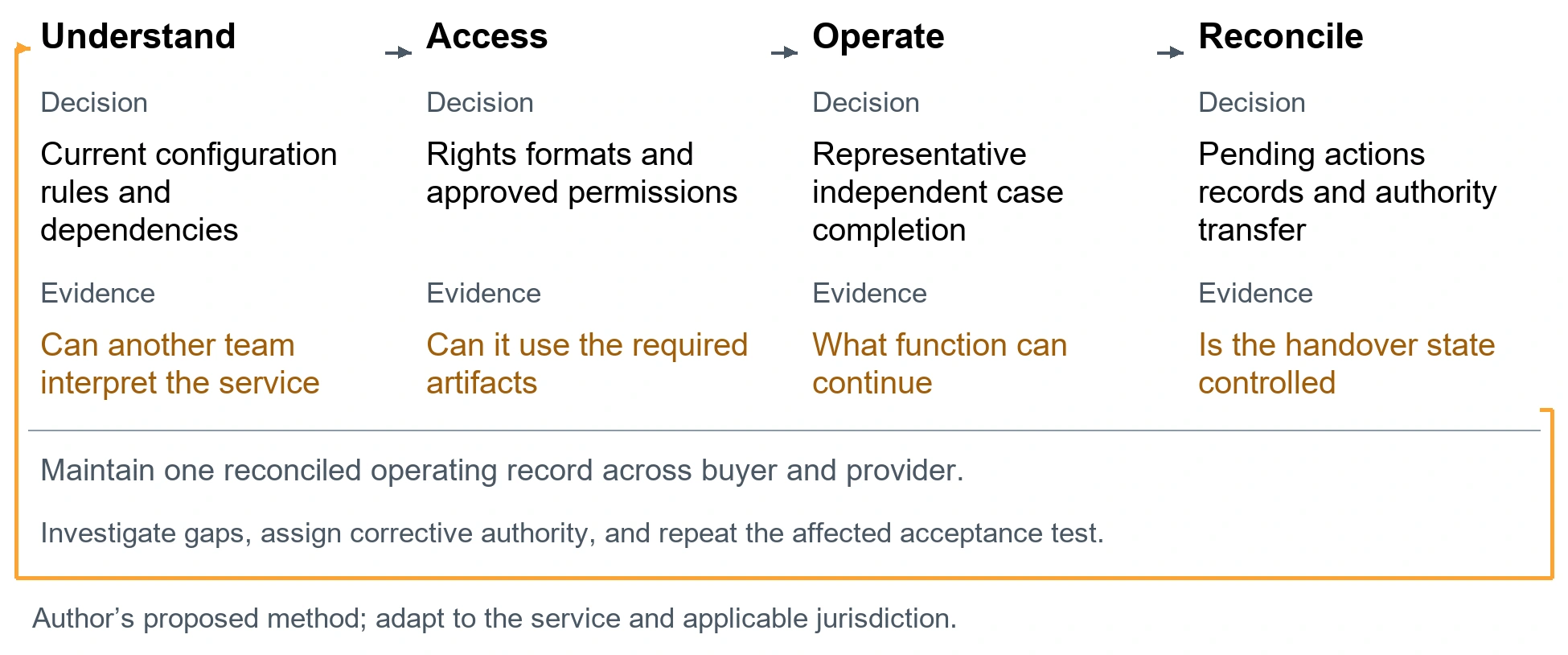 The successor operability record. Understand. Decision: Current configuration rules and dependencies. Evidence: Can another team interpret the service. Access. Decision: Rights formats and approved permissions. Evidence: Can it use the required artifacts. Operate. Decision: Representative independent case completion. Evidence: What function can continue. Reconcile. Decision: Pending actions records and authority transfer. Evidence: Is the handover state controlled. Maintain one reconciled operating record across buyer and provider.. Investigate gaps, assign corrective authority, and repeat the affected acceptance test.. Author’s proposed method; adapt to the service and applicable jurisdiction.