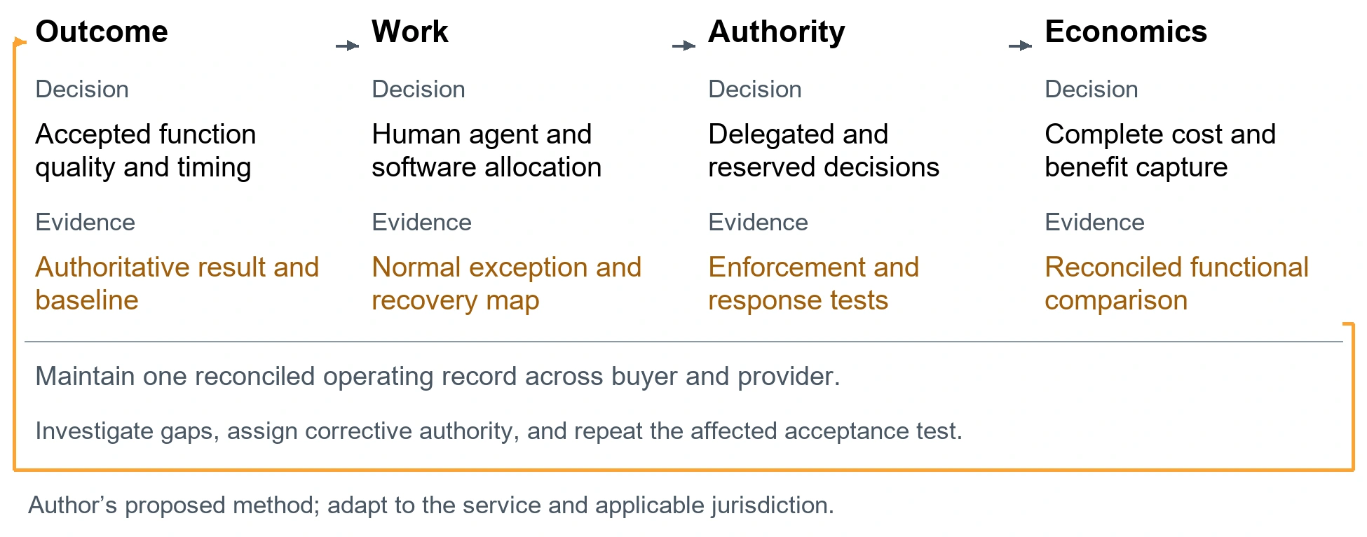 The two firm outcome design record. Outcome. Decision: Accepted function quality and timing. Evidence: Authoritative result and baseline. Work. Decision: Human agent and software allocation. Evidence: Normal exception and recovery map. Authority. Decision: Delegated and reserved decisions. Evidence: Enforcement and response tests. Economics. Decision: Complete cost and benefit capture. Evidence: Reconciled functional comparison. Maintain one reconciled operating record across buyer and provider.. Investigate gaps, assign corrective authority, and repeat the affected acceptance test.. Author’s proposed method; adapt to the service and applicable jurisdiction.