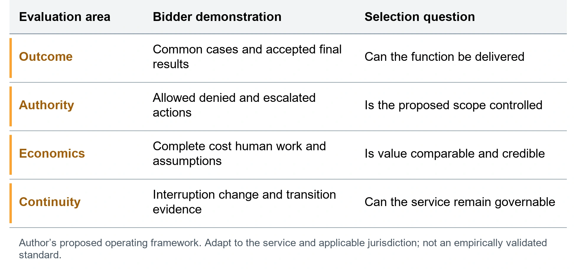 The RFP evidence schedule. Outcome; Common cases and accepted final results; Can the function be delivered. Authority; Allowed denied and escalated actions; Is the proposed scope controlled. Economics; Complete cost human work and assumptions; Is value comparable and credible. Continuity; Interruption change and transition evidence; Can the service remain governable. Author’s proposed operating framework. Adapt to the service and applicable jurisdiction; not an empirically validated standard.