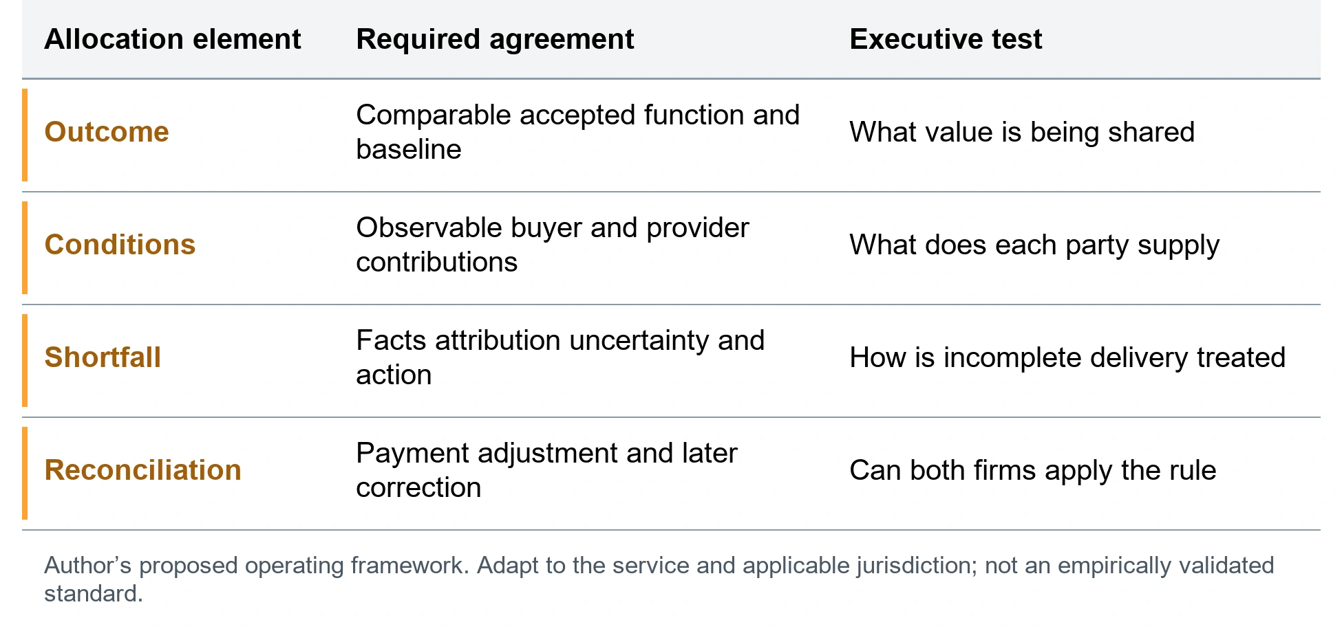 The shared value allocation record. Outcome; Comparable accepted function and baseline; What value is being shared. Conditions; Observable buyer and provider contributions; What does each party supply. Shortfall; Facts attribution uncertainty and action; How is incomplete delivery treated. Reconciliation; Payment adjustment and later correction; Can both firms apply the rule. Author’s proposed operating framework. Adapt to the service and applicable jurisdiction; not an empirically validated standard.
