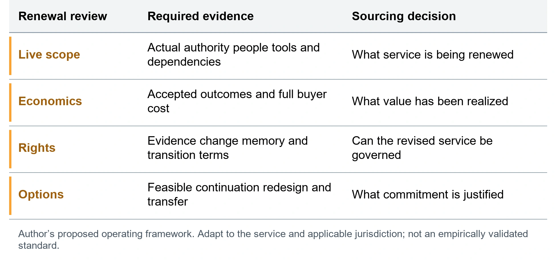The renewal change record. Live scope; Actual authority people tools and dependencies; What service is being renewed. Economics; Accepted outcomes and full buyer cost; What value has been realized. Rights; Evidence change memory and transition terms; Can the revised service be governed. Options; Feasible continuation redesign and transfer; What commitment is justified. Author’s proposed operating framework. Adapt to the service and applicable jurisdiction; not an empirically validated standard.