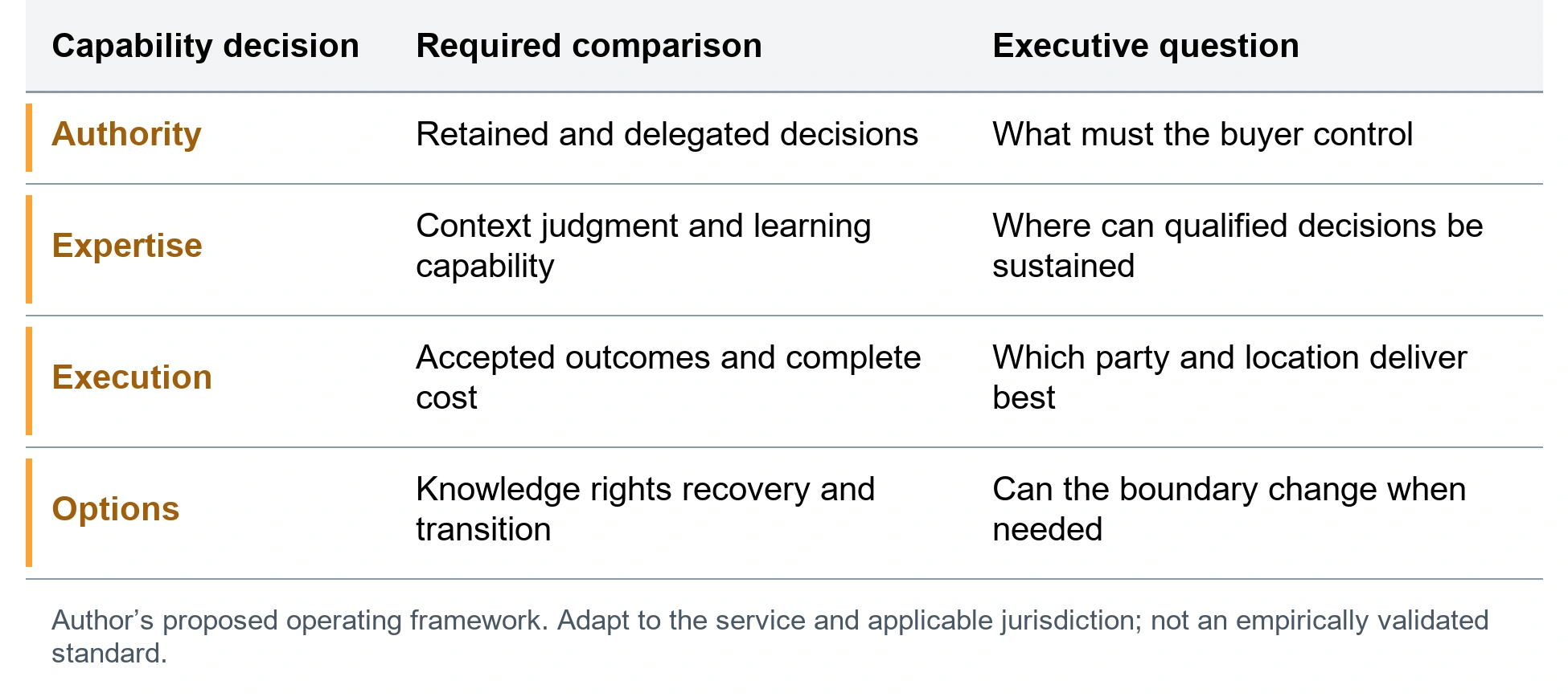 The capability boundary record. Authority; Retained and delegated decisions; What must the buyer control. Expertise; Context judgment and learning capability; Where can qualified decisions be sustained. Execution; Accepted outcomes and complete cost; Which party and location deliver best. Options; Knowledge rights recovery and transition; Can the boundary change when needed. Author’s proposed operating framework. Adapt to the service and applicable jurisdiction; not an empirically validated standard.