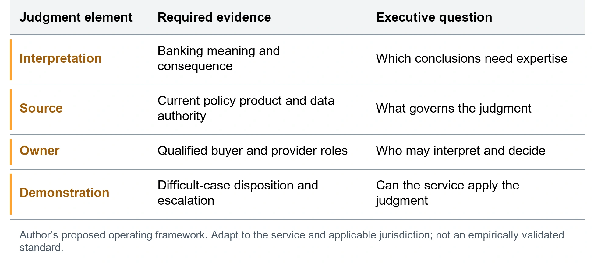 The domain judgment allocation record. Interpretation; Banking meaning and consequence; Which conclusions need expertise. Source; Current policy product and data authority; What governs the judgment. Owner; Qualified buyer and provider roles; Who may interpret and decide. Demonstration; Difficult-case disposition and escalation; Can the service apply the judgment. Author’s proposed operating framework. Adapt to the service and applicable jurisdiction; not an empirically validated standard.