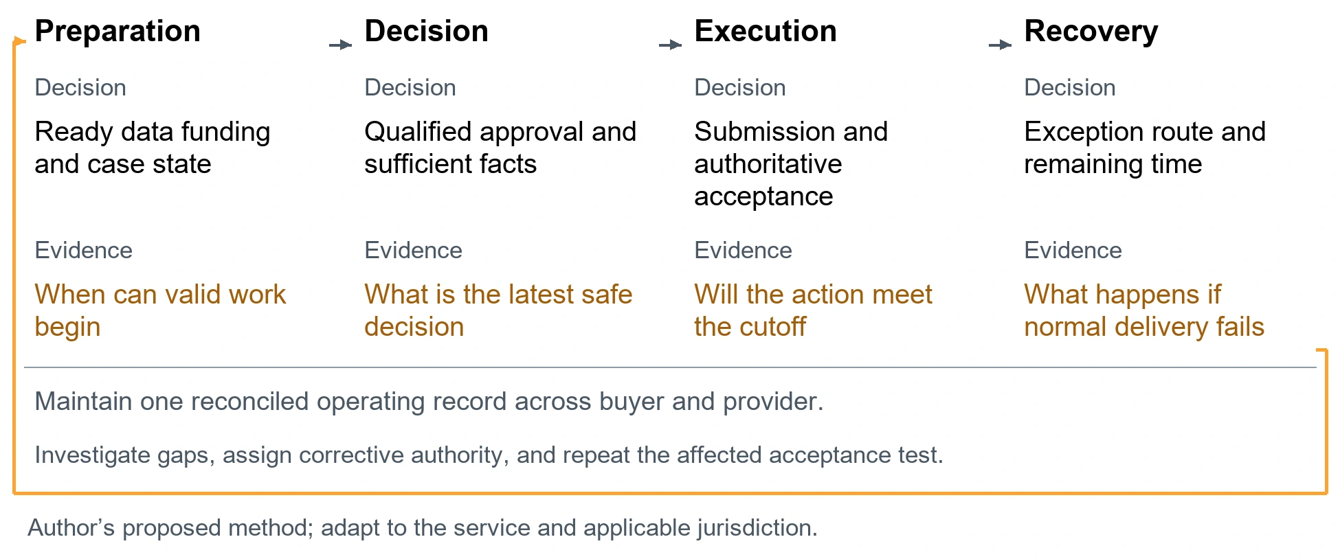 The settlement time allocation record. Preparation. Decision: Ready data funding and case state. Evidence: When can valid work begin. Decision. Decision: Qualified approval and sufficient facts. Evidence: What is the latest safe decision. Execution. Decision: Submission and authoritative acceptance. Evidence: Will the action meet the cutoff. Recovery. Decision: Exception route and remaining time. Evidence: What happens if normal delivery fails. Maintain one reconciled operating record across buyer and provider.. Investigate gaps, assign corrective authority, and repeat the affected acceptance test.. Author’s proposed method; adapt to the service and applicable jurisdiction.