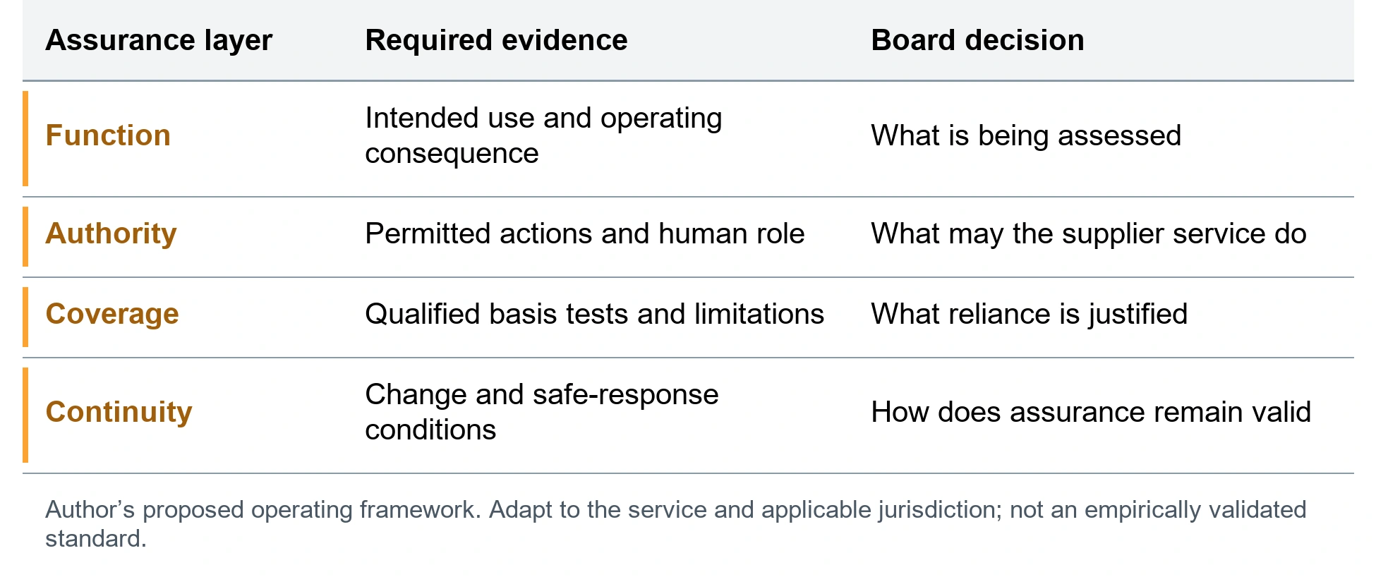 The aviation assurance coverage record. Function; Intended use and operating consequence; What is being assessed. Authority; Permitted actions and human role; What may the supplier service do. Coverage; Qualified basis tests and limitations; What reliance is justified. Continuity; Change and safe-response conditions; How does assurance remain valid. Author’s proposed operating framework. Adapt to the service and applicable jurisdiction; not an empirically validated standard.