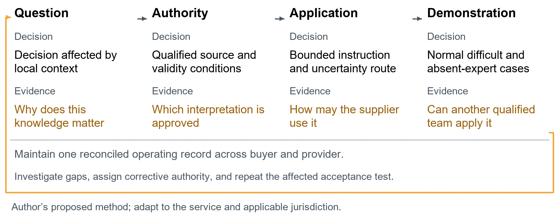 The operator knowledge acceptance record. Question. Decision: Decision affected by local context. Evidence: Why does this knowledge matter. Authority. Decision: Qualified source and validity conditions. Evidence: Which interpretation is approved. Application. Decision: Bounded instruction and uncertainty route. Evidence: How may the supplier use it. Demonstration. Decision: Normal difficult and absent-expert cases. Evidence: Can another qualified team apply it. Maintain one reconciled operating record across buyer and provider.. Investigate gaps, assign corrective authority, and repeat the affected acceptance test.. Author’s proposed method; adapt to the service and applicable jurisdiction.